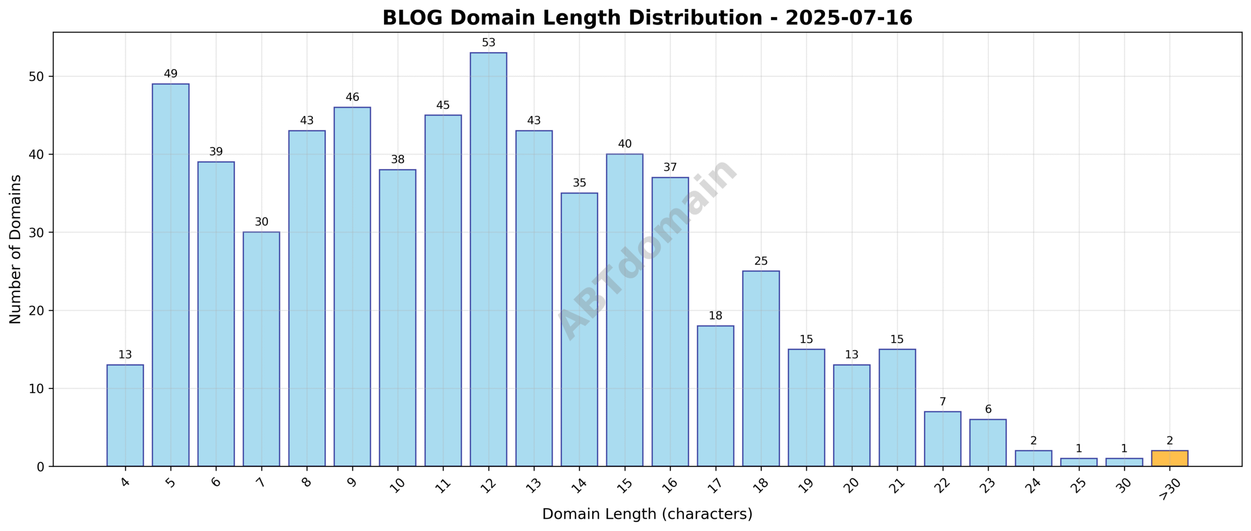 Chart displaying the distribution of domain name lengths for newly registered BLOG domains on 2025-07-16, showing most domains cluster around 10-13 characters.
