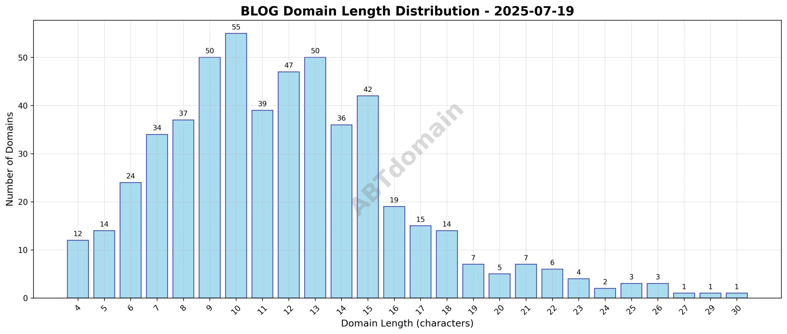 Distribution chart showing the length of newly registered BLOG domains, ranging from 4 to 30 characters, with an average length of 11.9 characters.