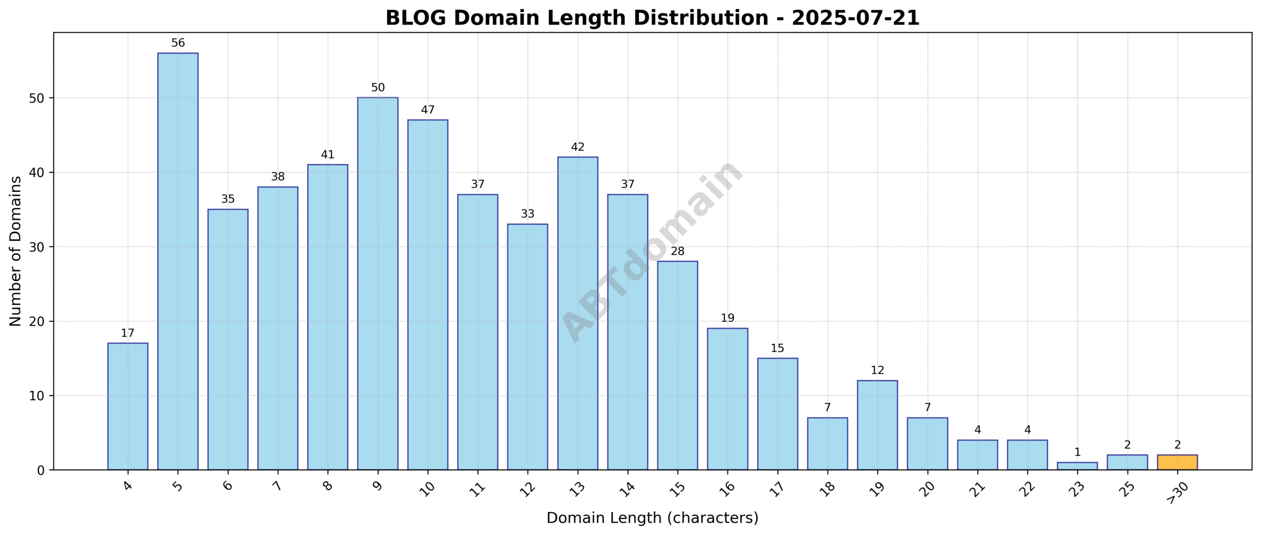 Distribution chart showing the length of newly registered blog domains ranging between 4 and 32 characters, with an average length of 10.7 characters.