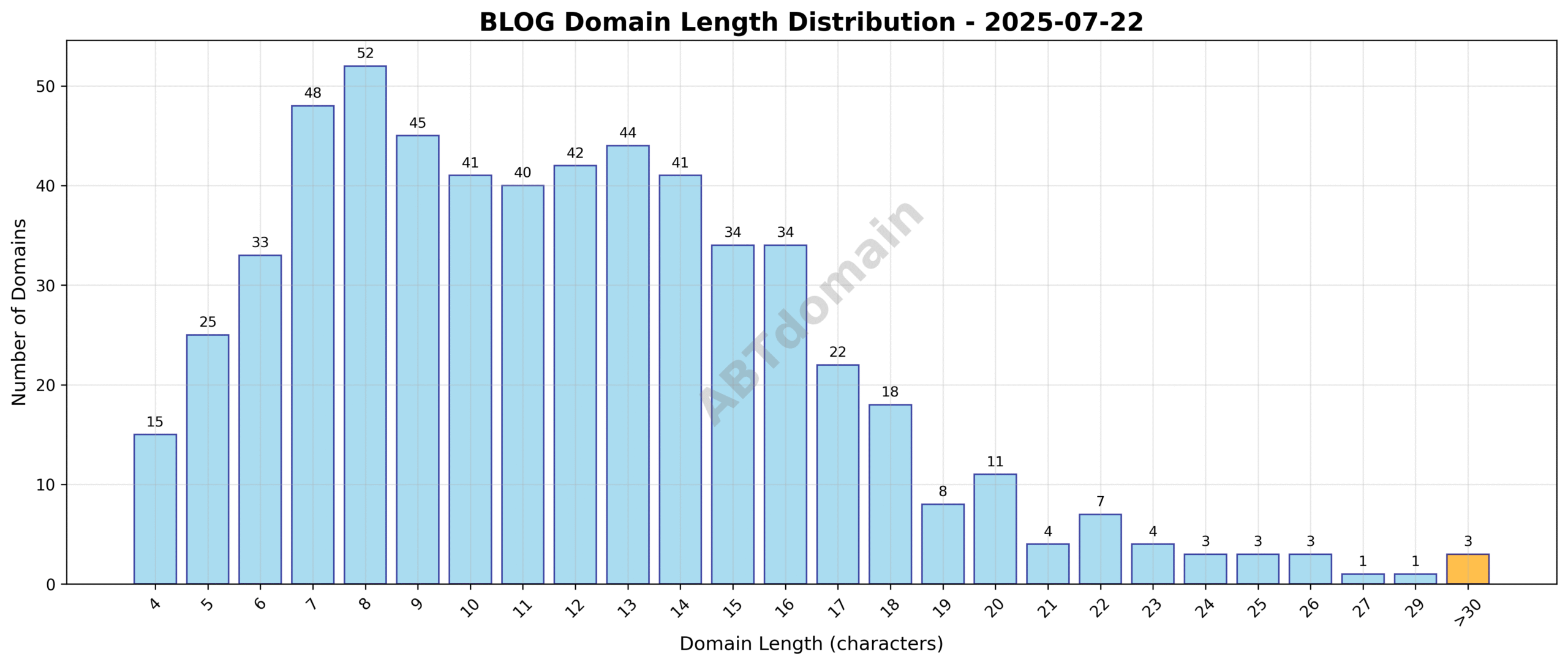 Graph showing the length distribution of newly registered BLOG domains on 2025-07-22, ranging between 4 and 35 characters with an average around 12 characters.
