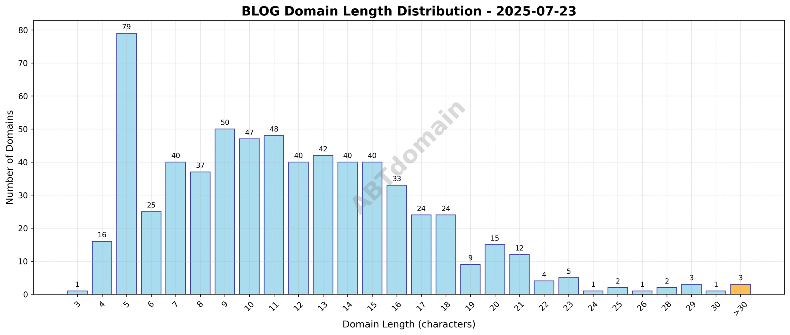 Distribution chart showing the length of newly registered blog domains ranging from 3 to 39 characters with an average around 11.6 characters.