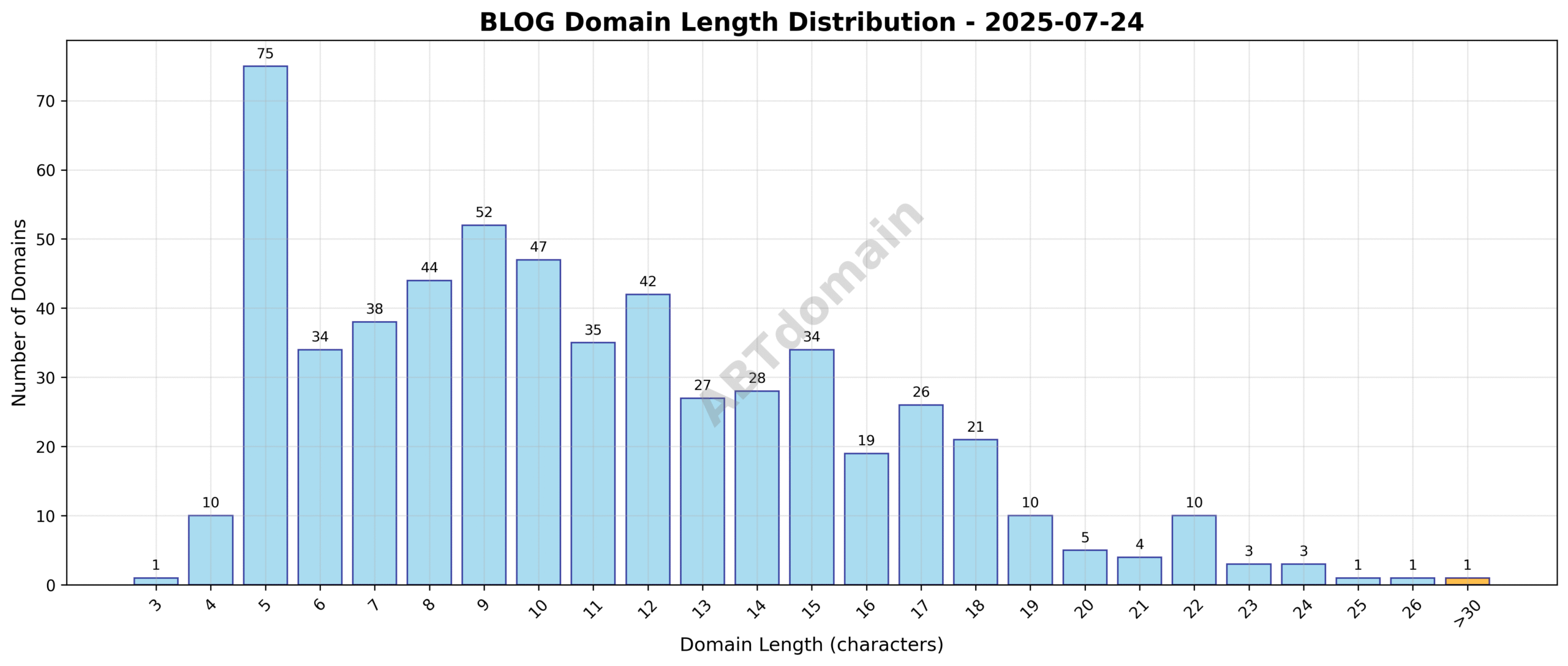 Distribution chart showing newly registered BLOG domain lengths ranging from 3 to 33 characters, with an average length of 11 characters.