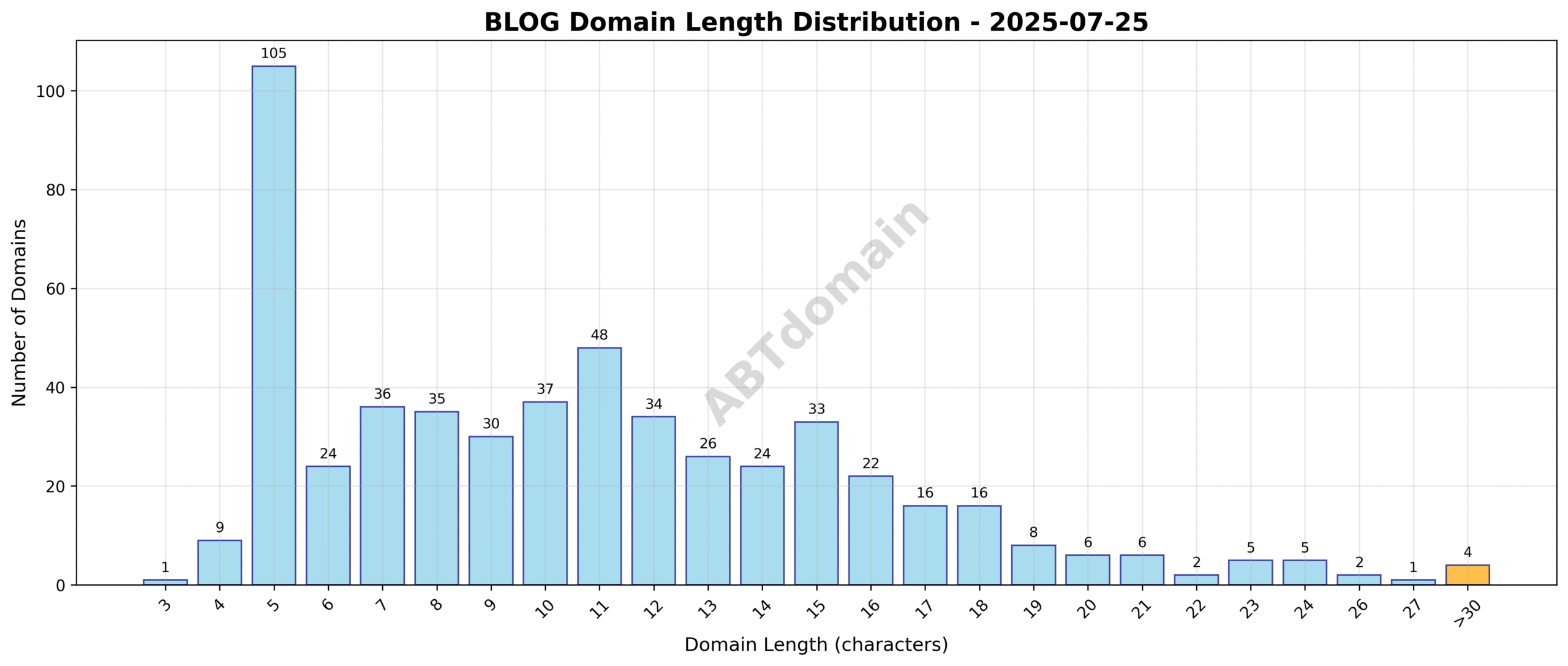 Distribution chart showing the range and frequency of domain name lengths for BLOG newly registered domains on 2025-07-25.