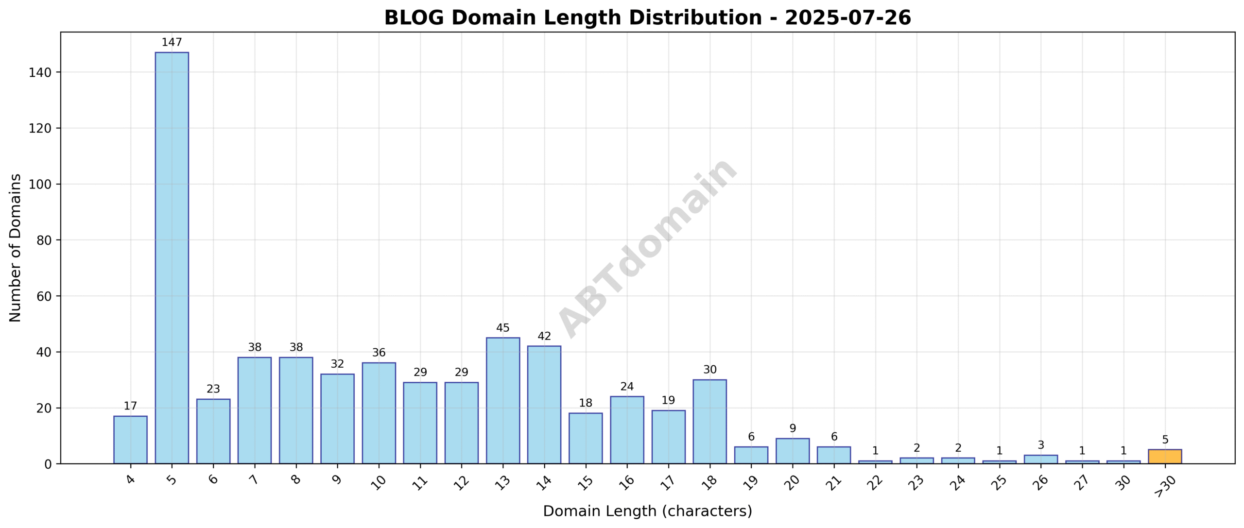Distribution chart showing the range and frequency of domain name lengths for BLOG newly registered domains on 2025-07-26.