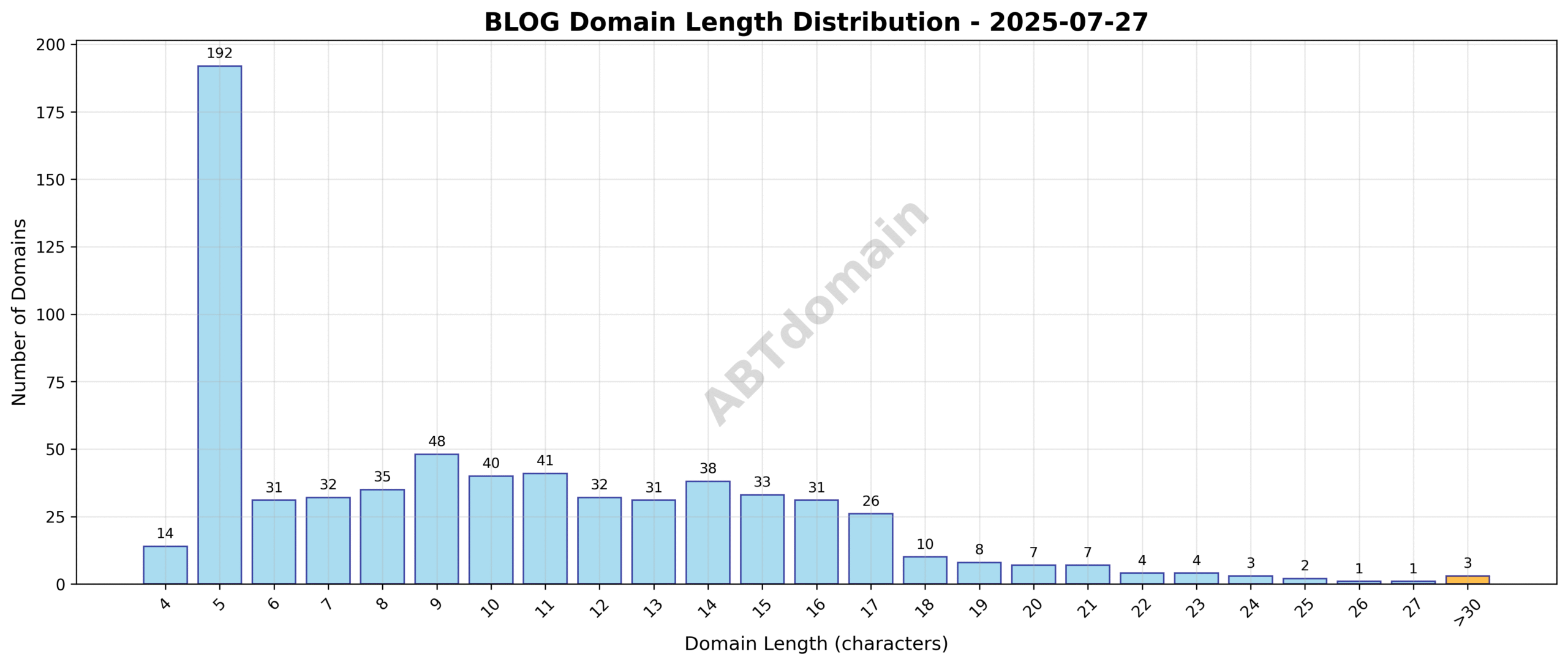 Distribution graph showing the length of newly registered blog domains on 2025-07-27 ranging from 4 to 40 characters, with an average around 10 characters.