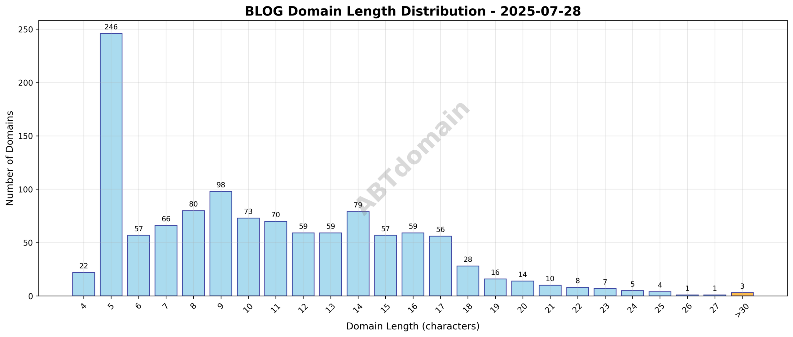 Distribution chart showing the length of newly registered blog domains on 2025-07-28, with most domains clustered around 10 characters.