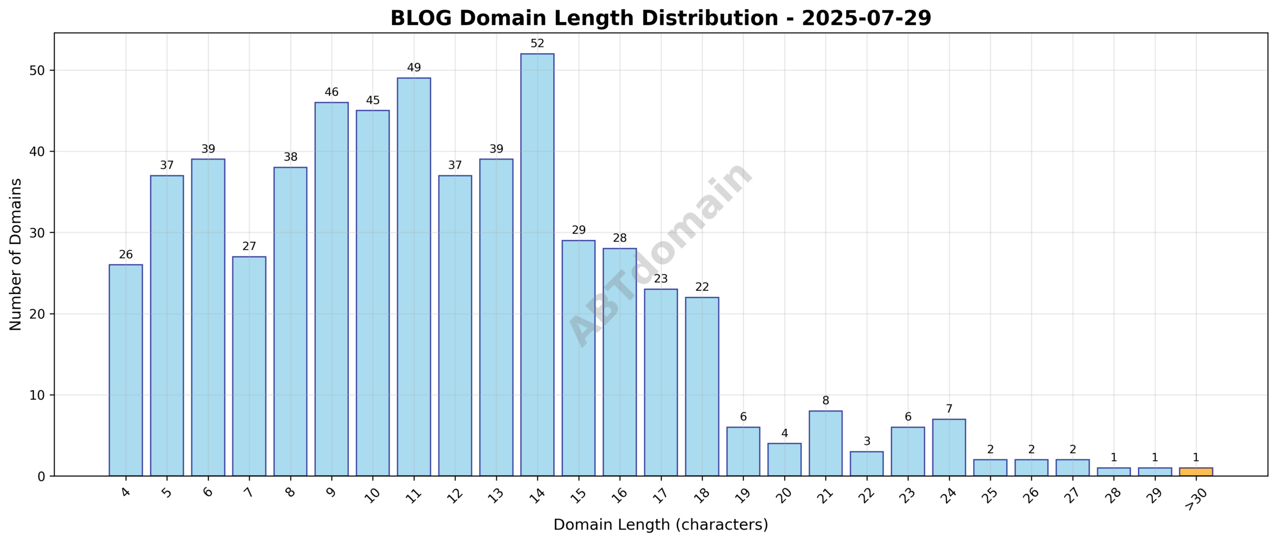 Distribution chart showing the length of newly registered BLOG domains on 2025-07-29, ranging from 4 to 32 characters with an average of 11.6 characters.
