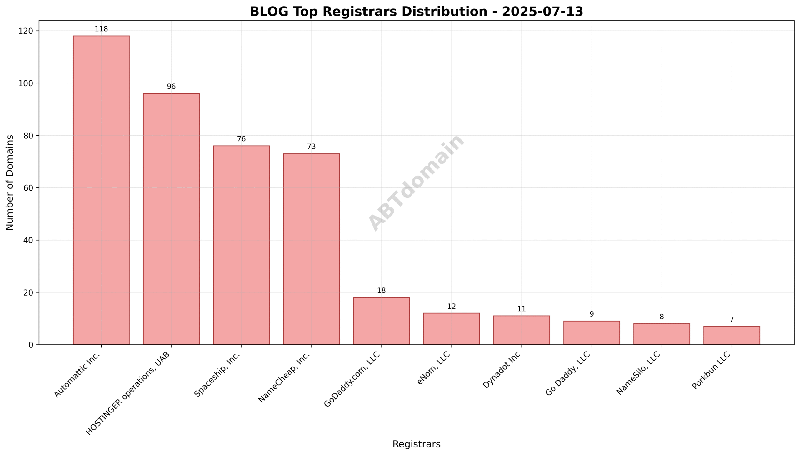 Pie chart illustrating registrar market share for BLOG newly registered domains on 2025-07-13.