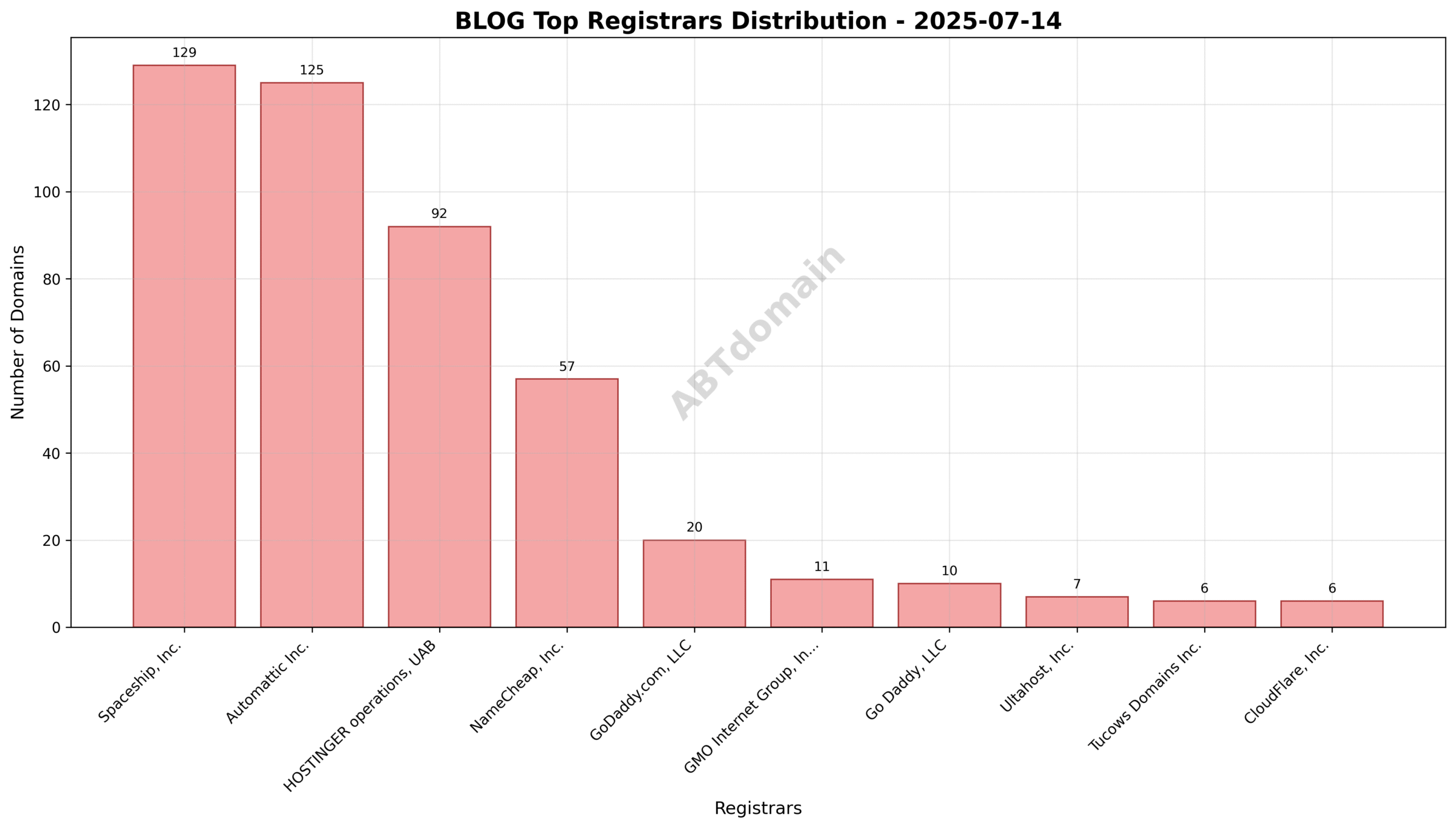 Pie chart illustrating registrar market shares for BLOG TLD newly registered domains on 2025-07-14