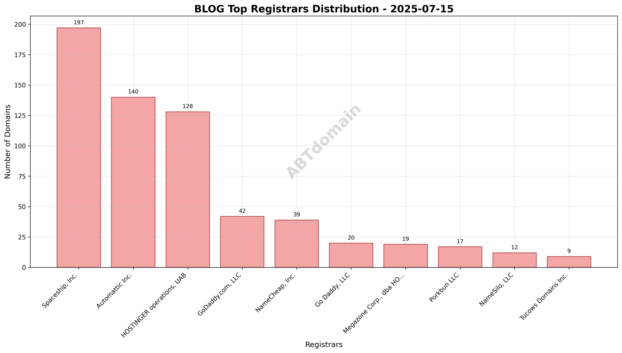 Pie chart illustrating registrar distribution for newly recorded BLOG domains, highlighting Spaceship, Inc., Automattic Inc., and HOSTINGER operations, UAB.