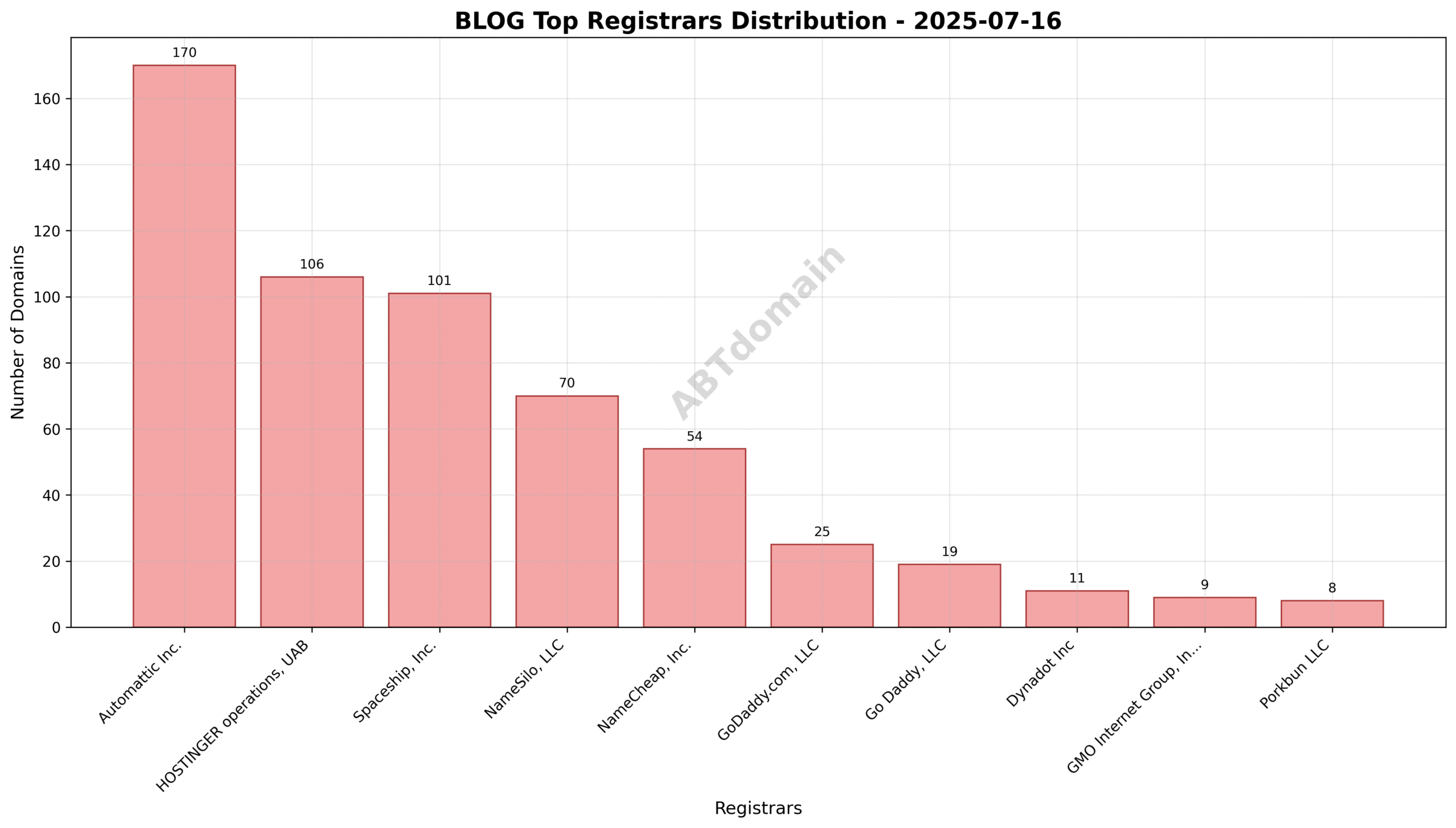 Pie chart illustrating the registrar market share for newly registered BLOG domains on 2025-07-16, highlighting Automattic Inc. as the leader.