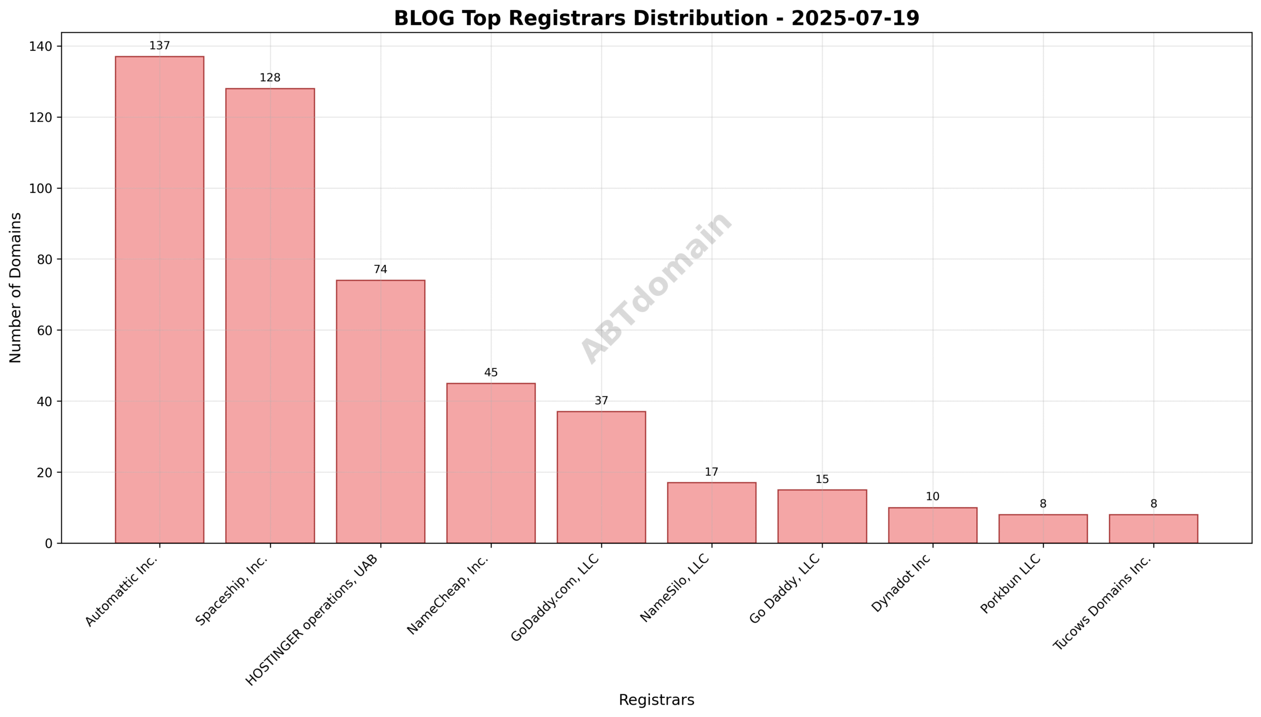 Pie chart illustrating the distribution of newly registered BLOG domains among top registrars, highlighting Automattic Inc., Spaceship, Inc., and HOSTINGER operations, UAB.