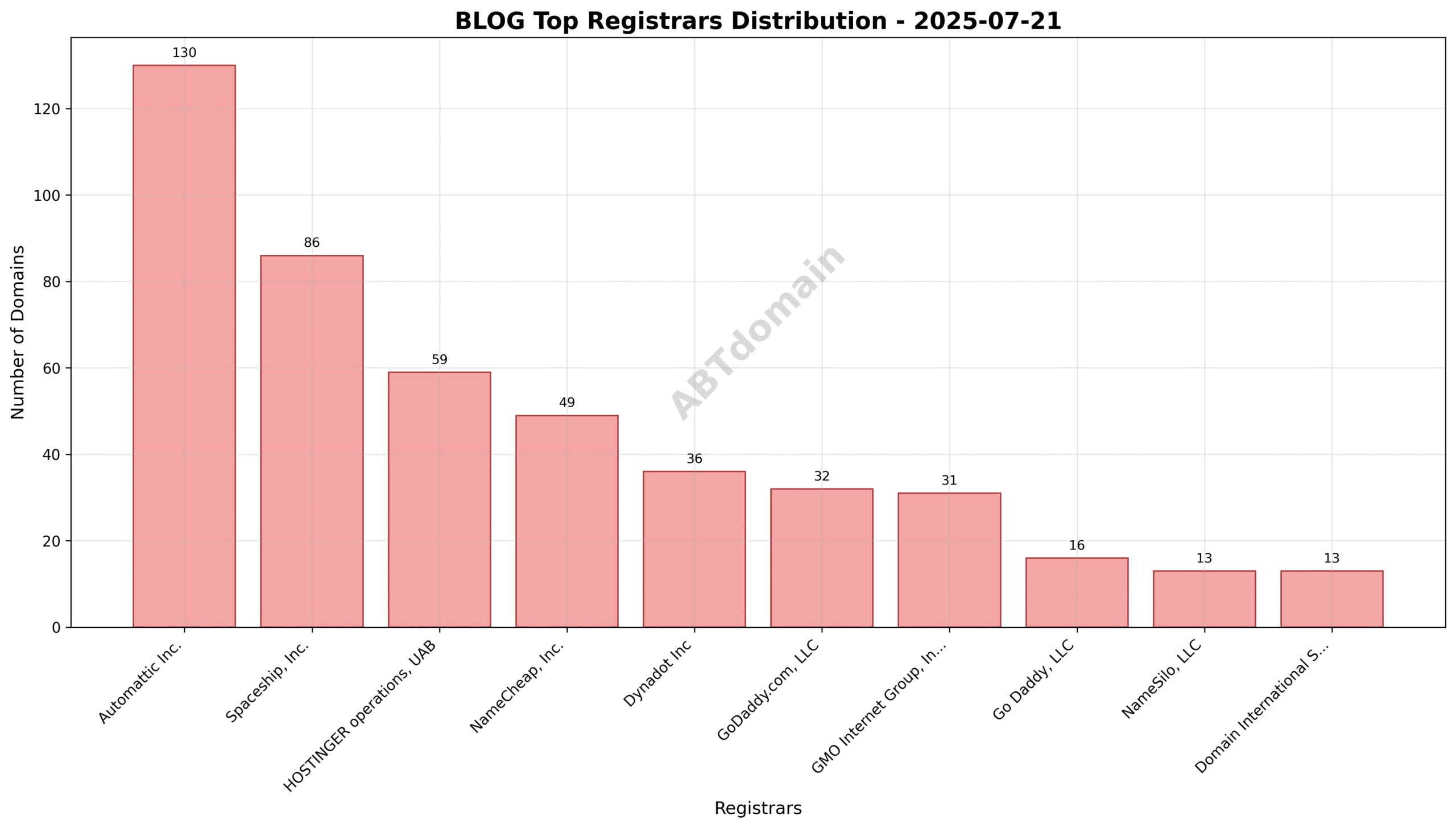 Pie chart illustrating registrar market share for blog newly registered domains, highlighting Automattic Inc. as the largest registrar.