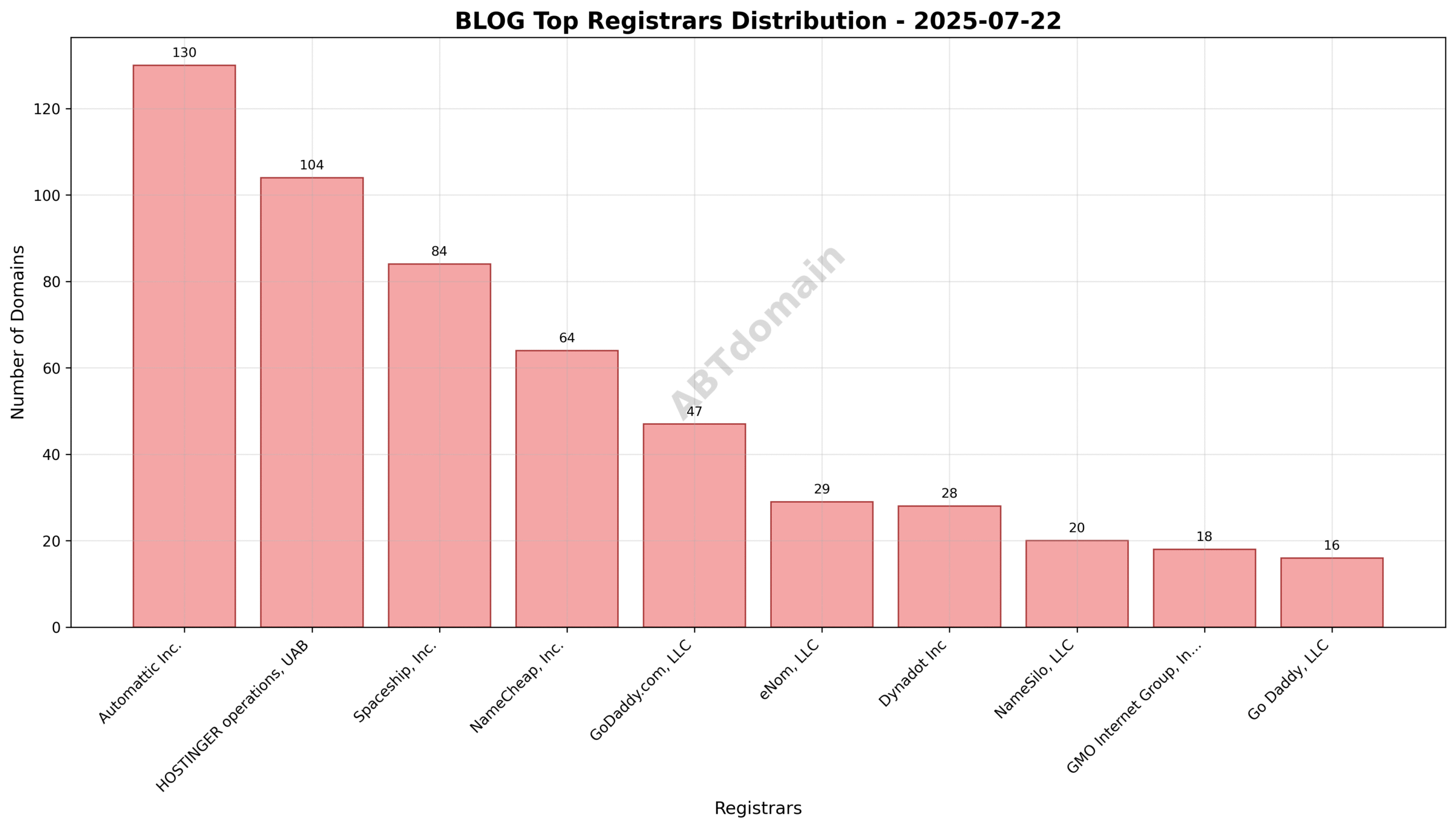 Pie chart showing the registrar market share for newly registered BLOG domains on 2025-07-22.