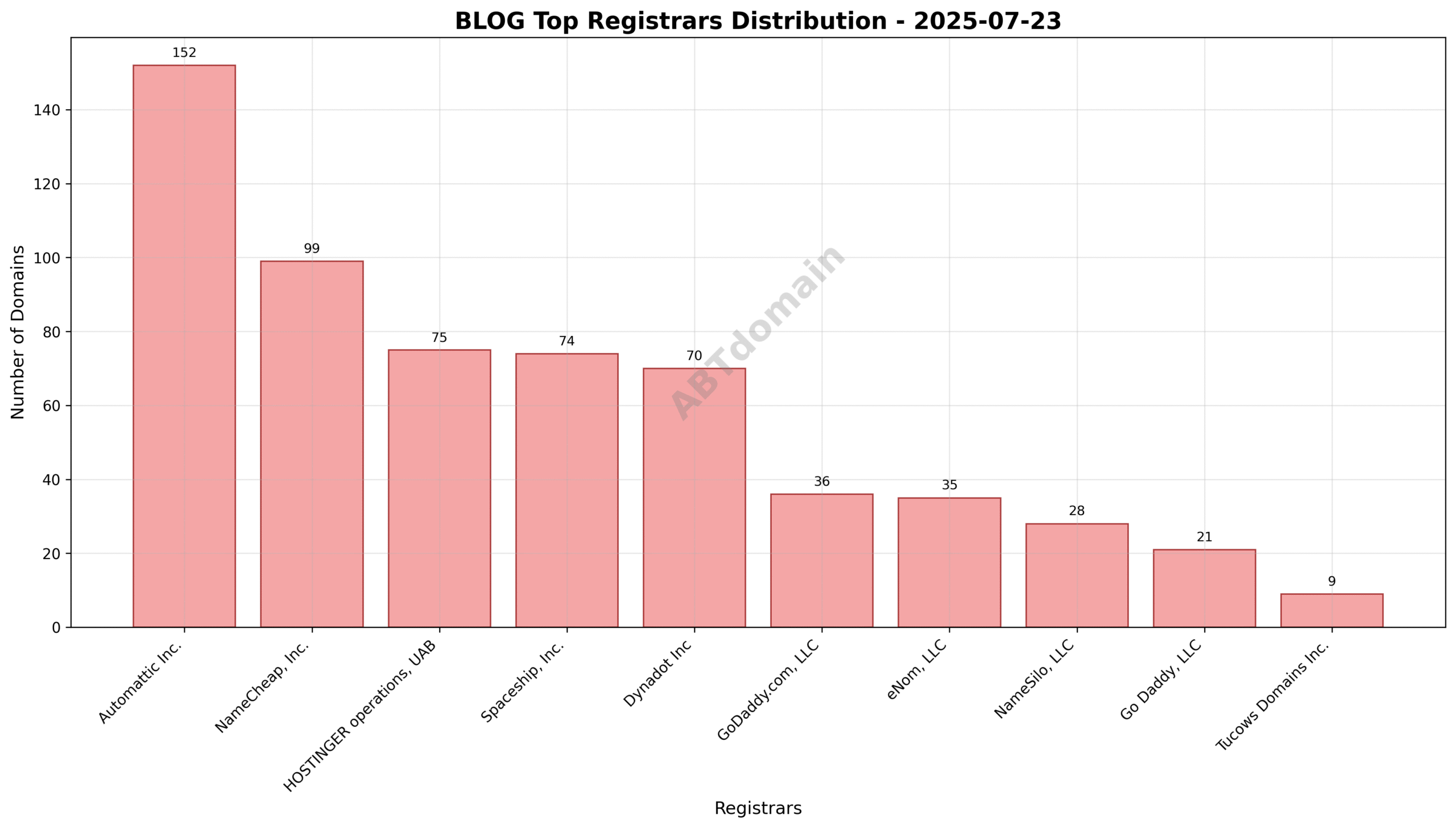 Pie chart illustrating the registrar market share of newly registered blog domains with Automattic Inc., NameCheap, Inc., and HOSTINGER operations as top registrars.