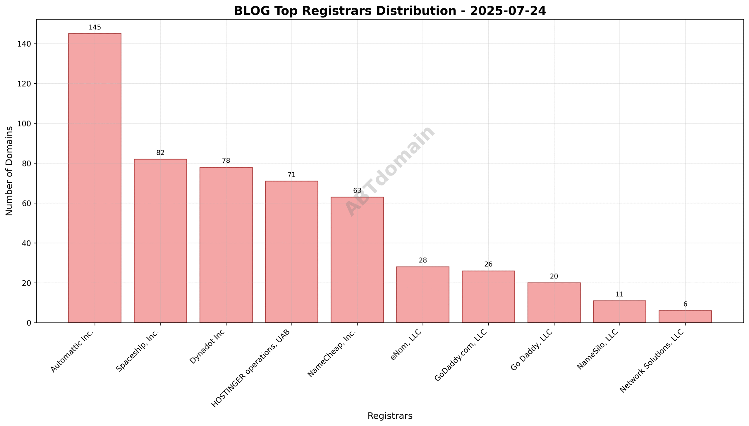 Pie chart showing registrar market share for newly registered BLOG domains, highlighting the leading position of Automattic Inc. and other top registrars.