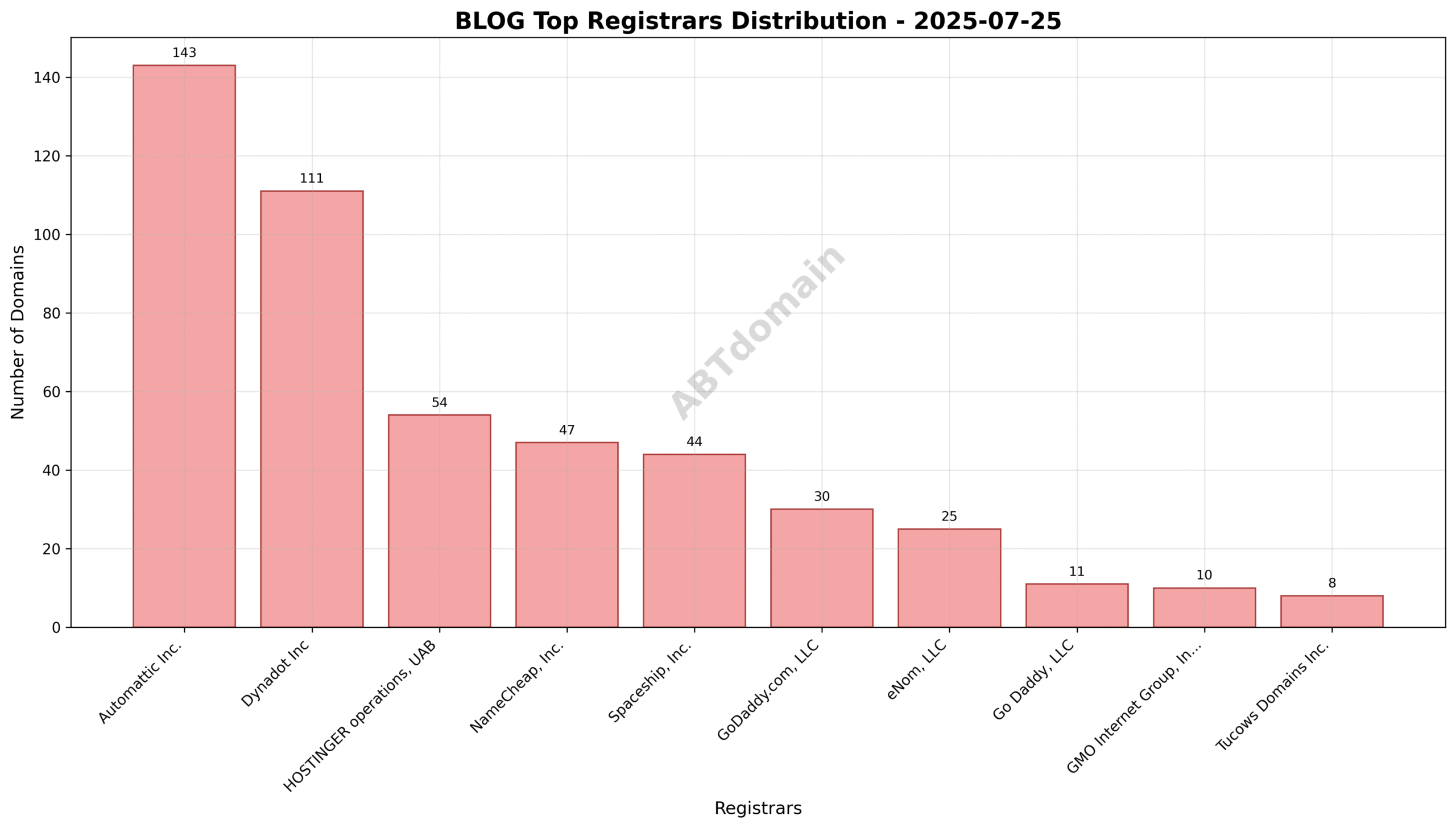 Pie chart illustrating registrar market share for BLOG newly registered domains on 2025-07-25.