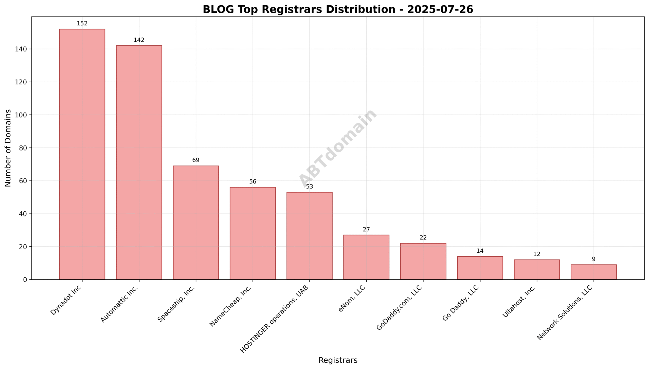 Pie chart illustrating the registrar market share distribution among Dynadot Inc, Automattic Inc., Spaceship Inc., and others for blog newly registered domains on 2025-07-26.