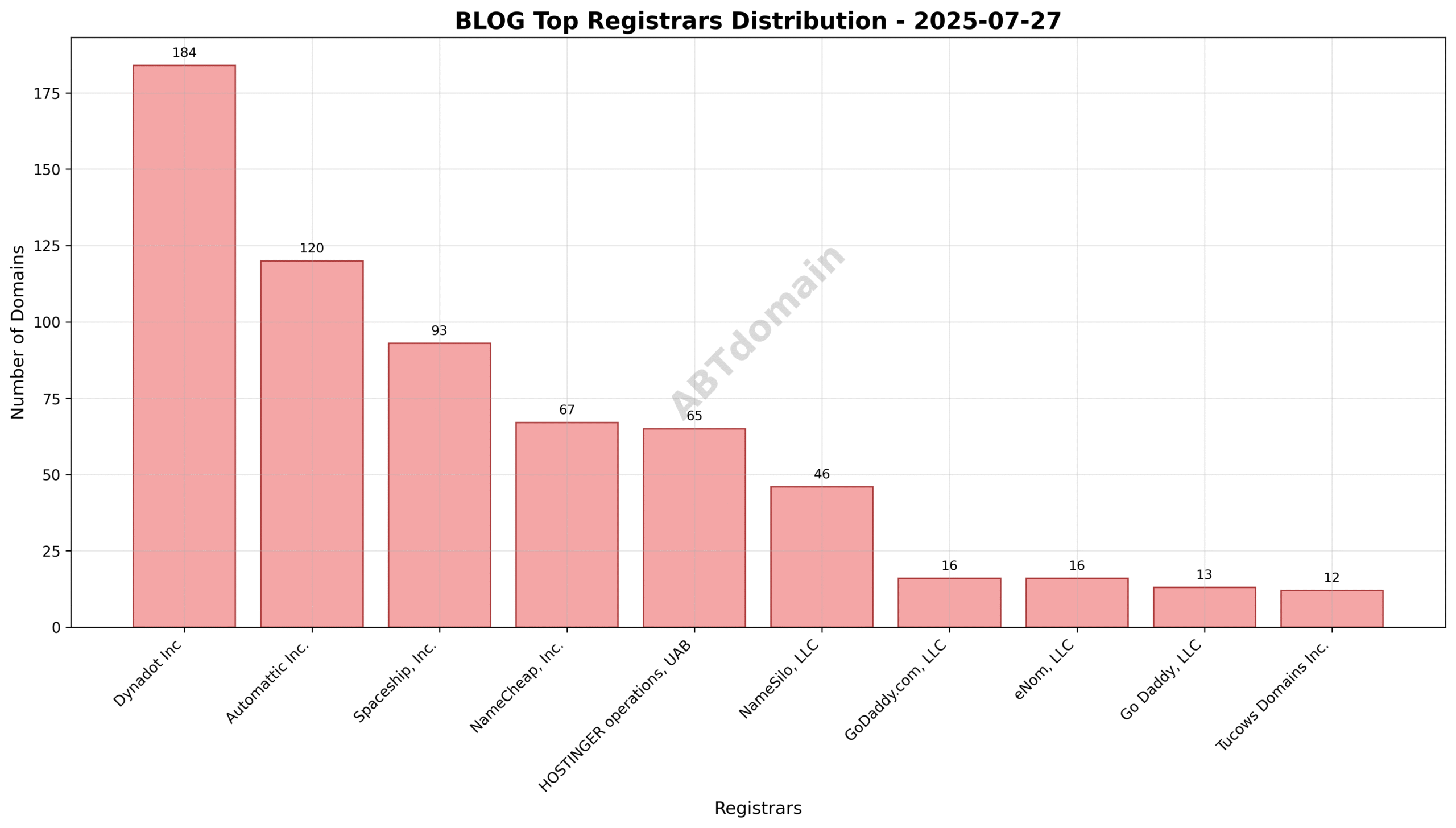 Pie chart illustrating registrar market share for newly registered blog domains on 2025-07-27, highlighting Dynadot Inc with 27.3% share.