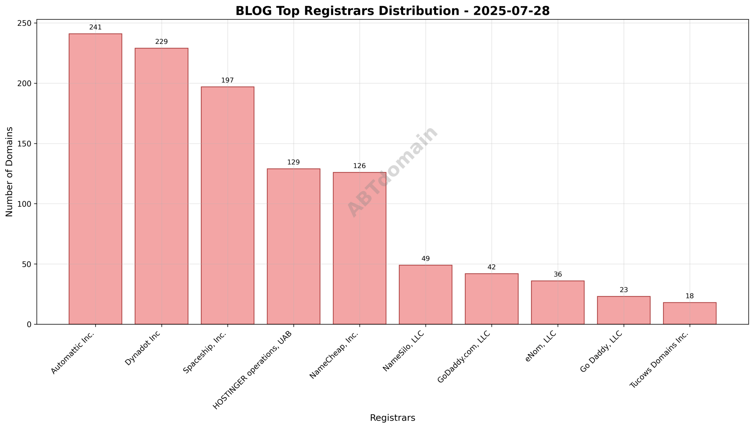 Pie chart depicting the registrar market share for newly registered blog domains on 2025-07-28.
