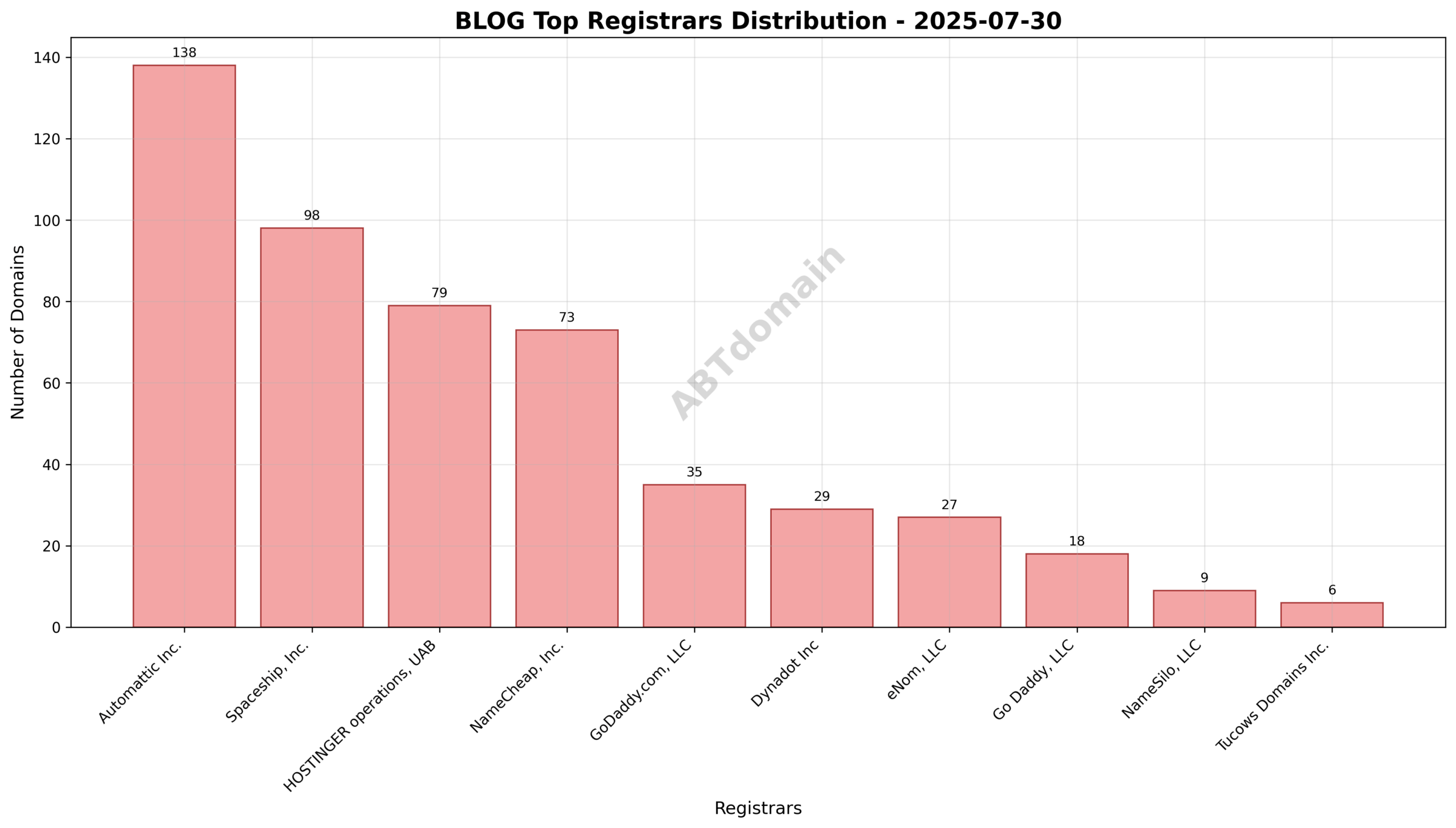 Pie chart illustrating registrar market share for BLOG newly registered domains, highlighting Automattic Inc., Spaceship, Inc., and HOSTINGER operations, UAB as leading registrars.