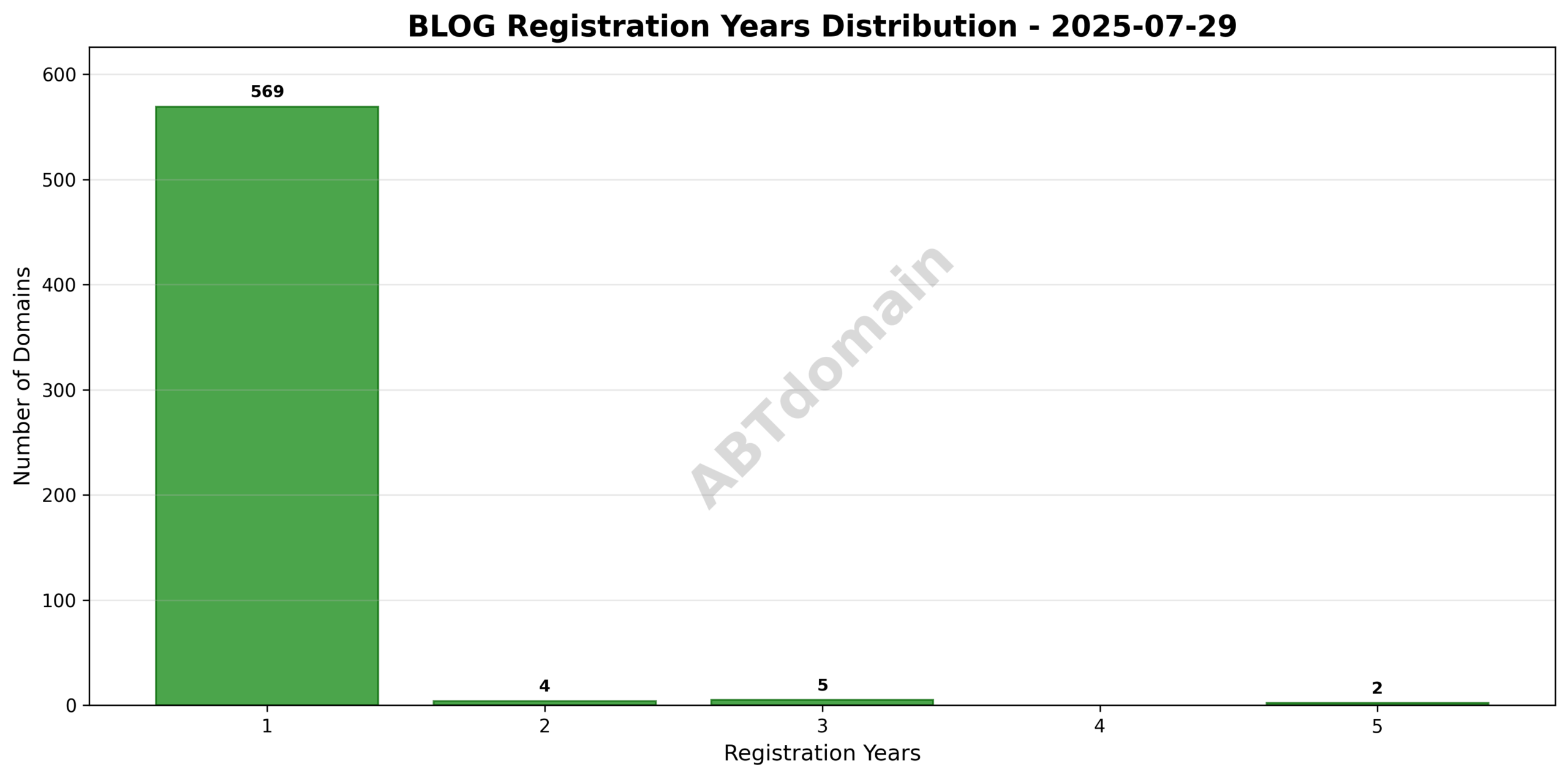 Bar graph showing the distribution of registration terms (1 to 5 years) for BLOG domains newly recorded on 2025-07-29.