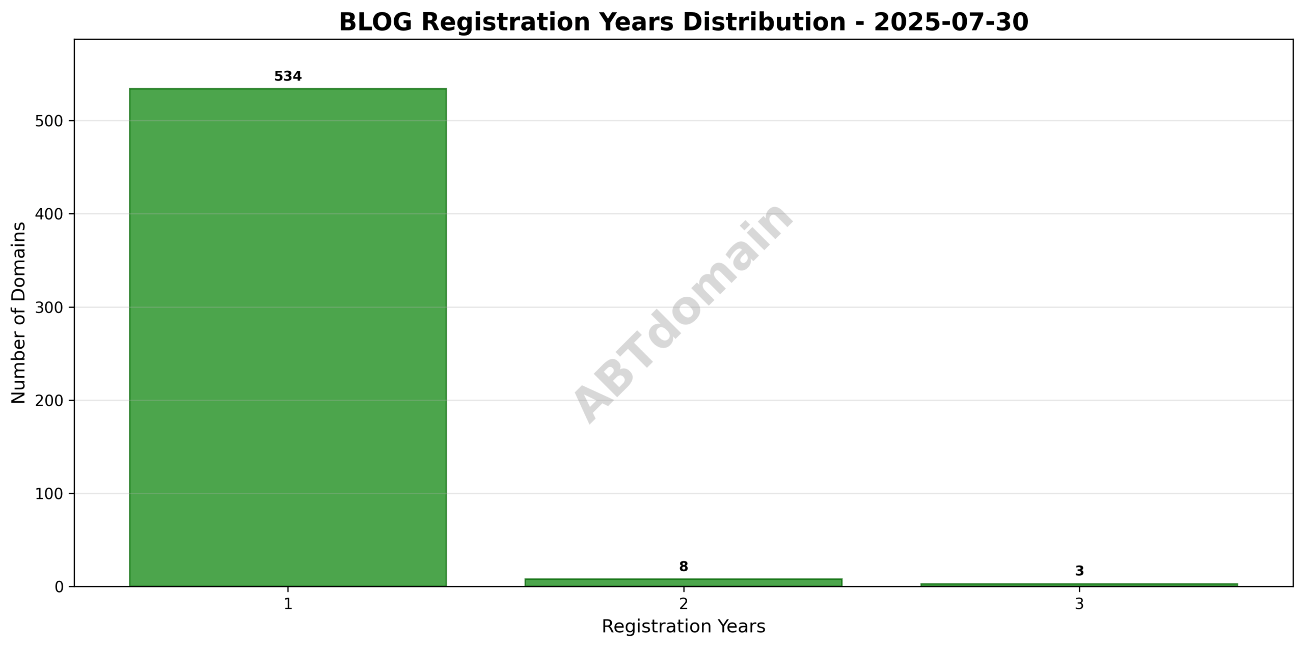 Bar chart depicting registration term lengths of BLOG newly registered domains, primarily between 1 and 3 years.
