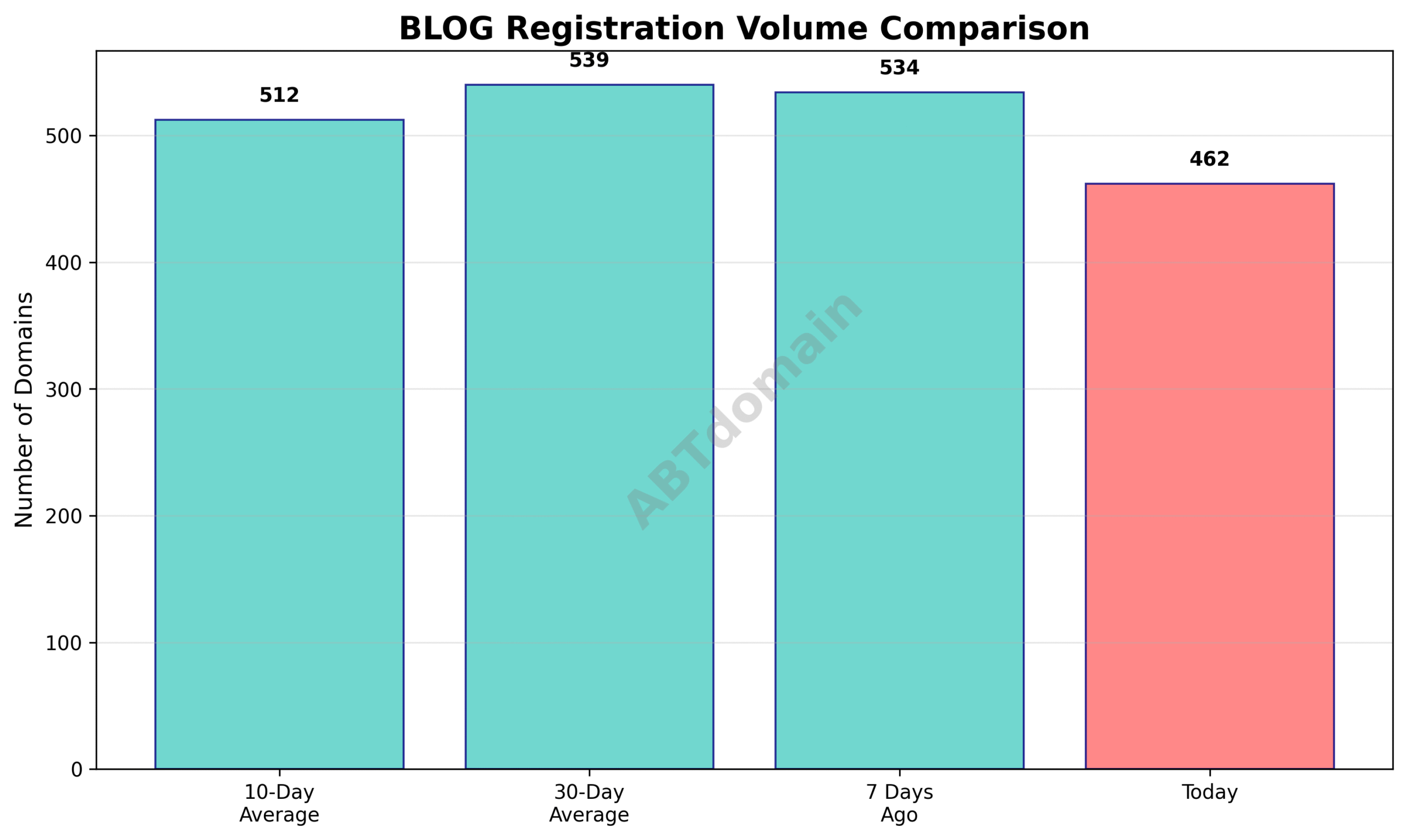 Bar chart comparing the newly registered BLOG domains on 2025-07-13 with 7-day, 10-day, and 30-day averages.