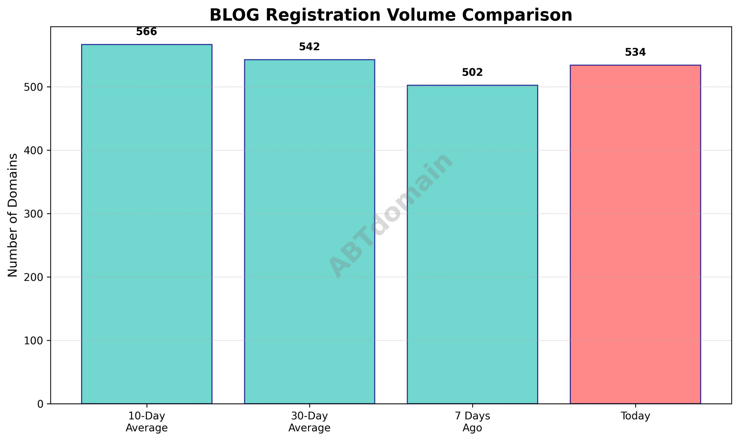 Line chart comparing the number of newly registered blog domains on 2025-07-21 against the 7-day, 10-day, and 30-day averages.