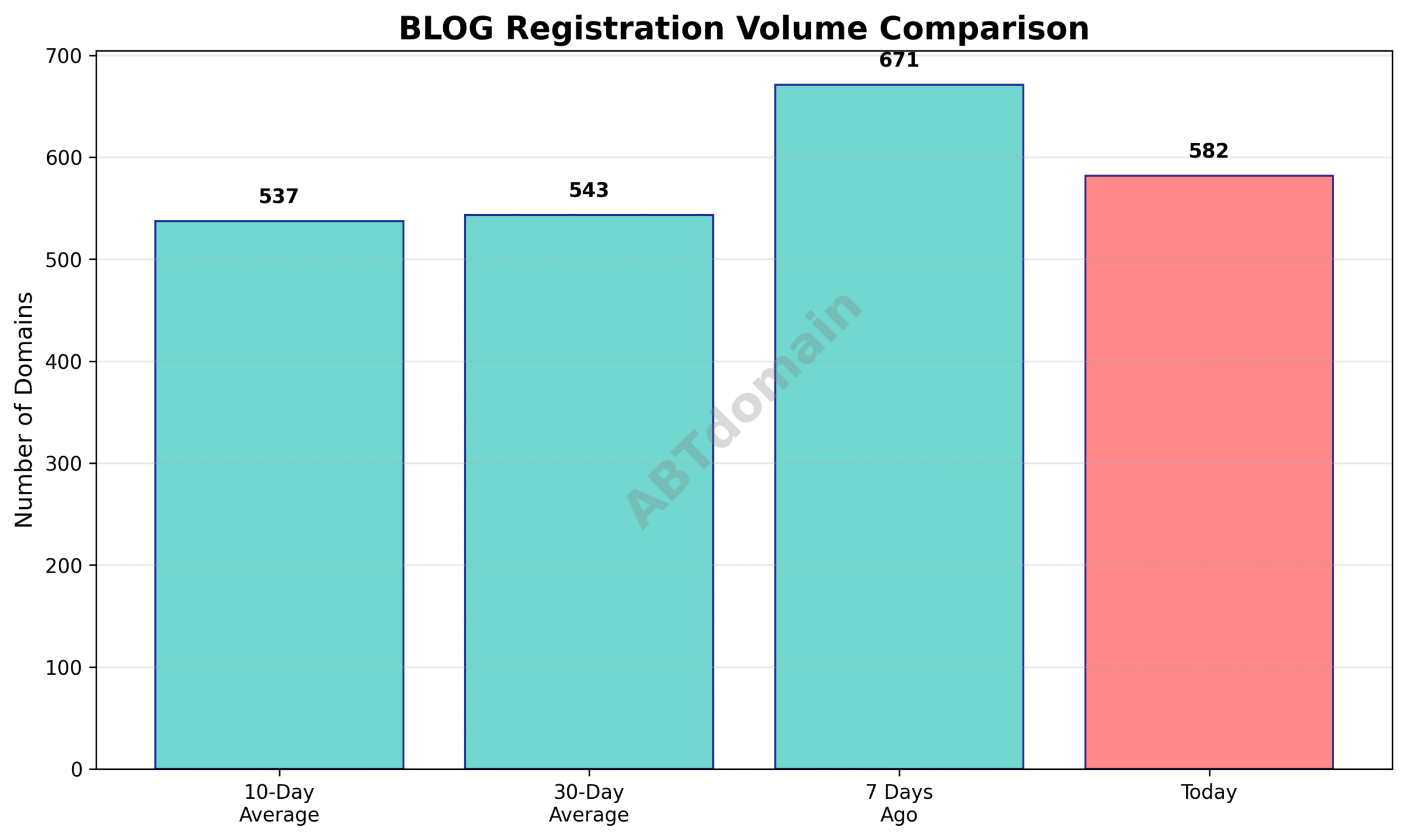 Chart comparing the number of newly registered BLOG domains on 2025-07-22 against 7-day, 10-day, and 30-day averages.
