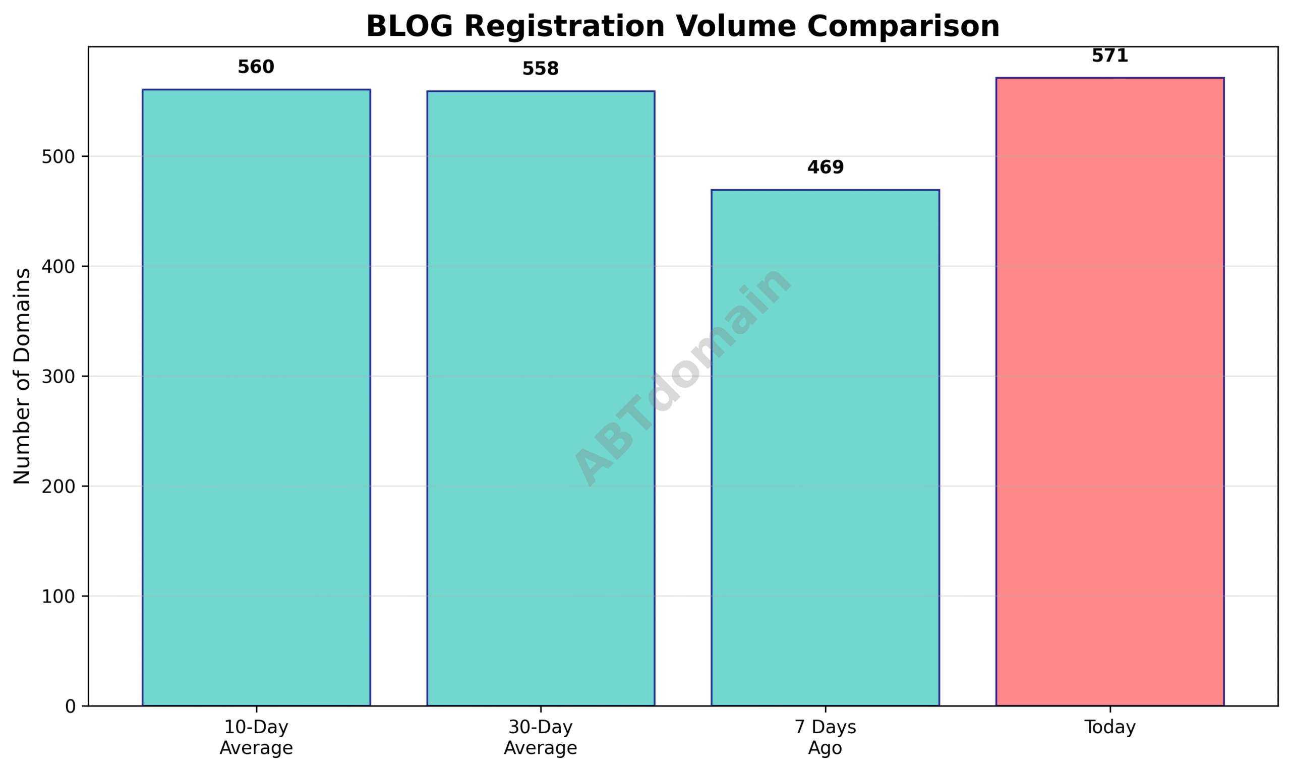 Graph comparing daily newly registered BLOG domain counts, highlighting a 21.7% increase versus 7 days ago and slight increases over 10-day and 30-day averages.