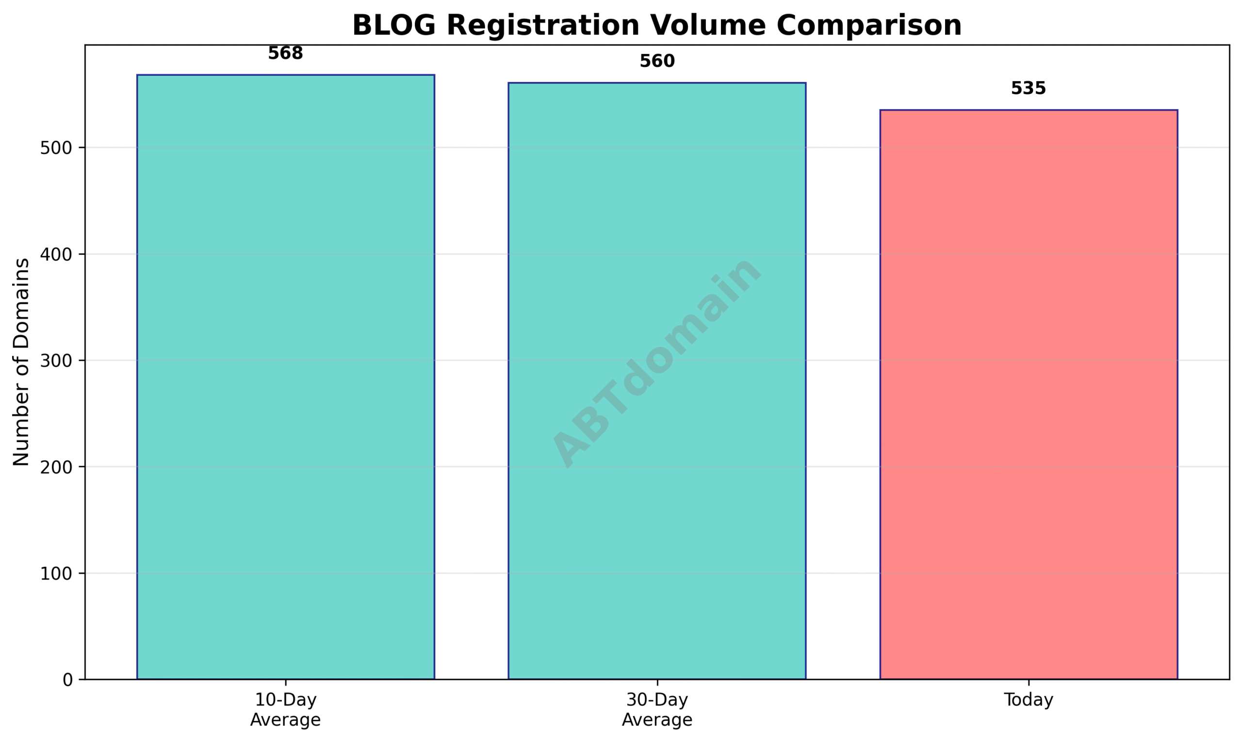 Graph comparing daily BLOG domain registration volume on 2025-07-25 against 10-day and 30-day averages.