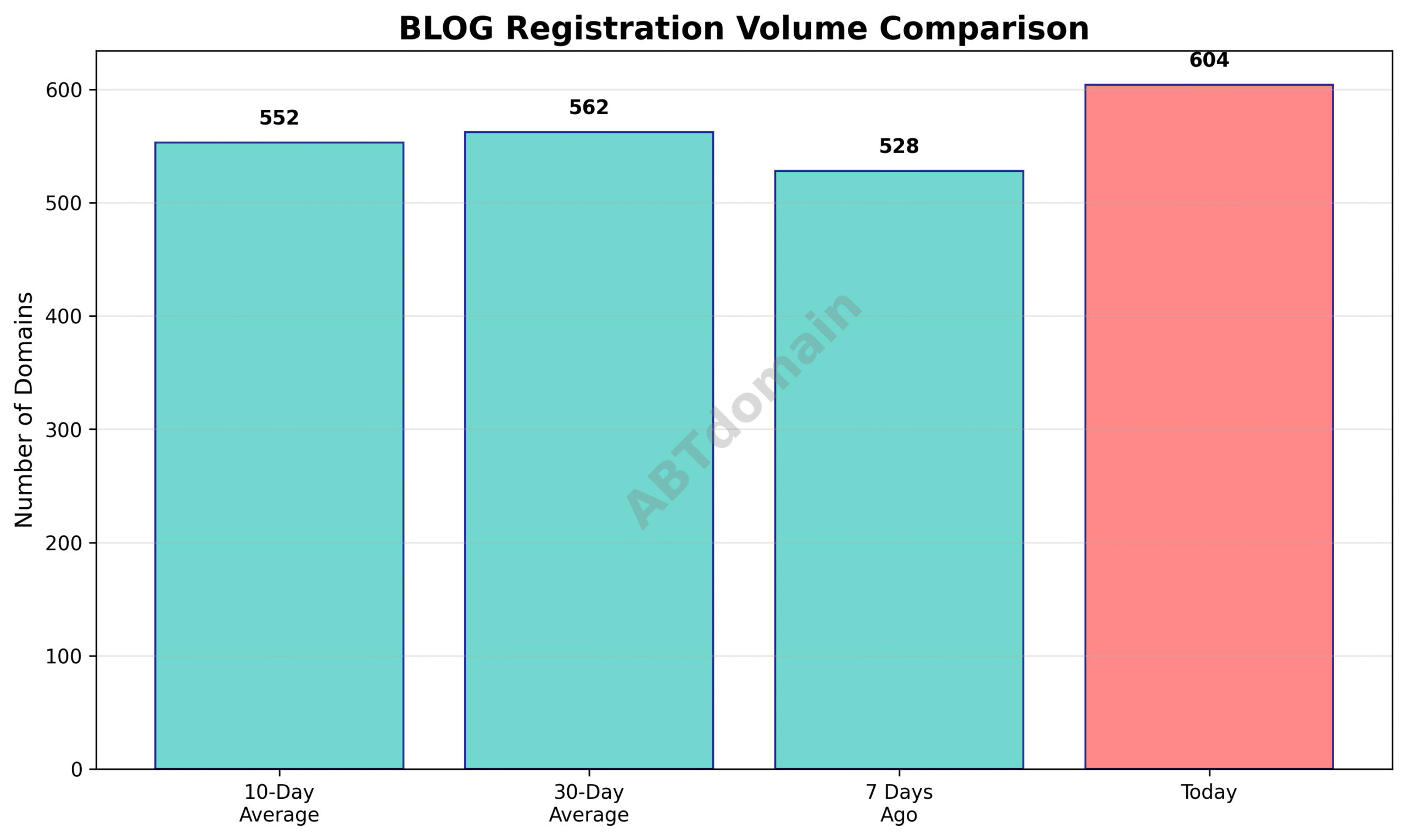 Graph comparing today’s blog newly registered domains volume with 7-day, 10-day, and 30-day averages as recorded by ABTdomain.