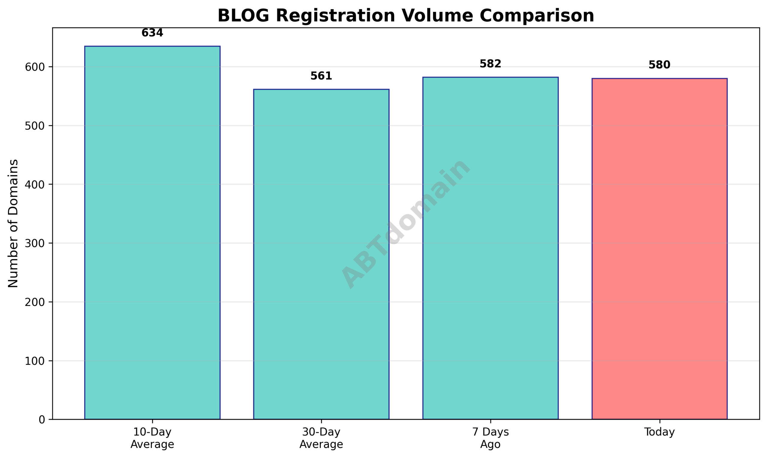 Line chart comparing volumes of BLOG newly registered domains on 2025-07-29 with 7-day, 10-day, and 30-day averages.