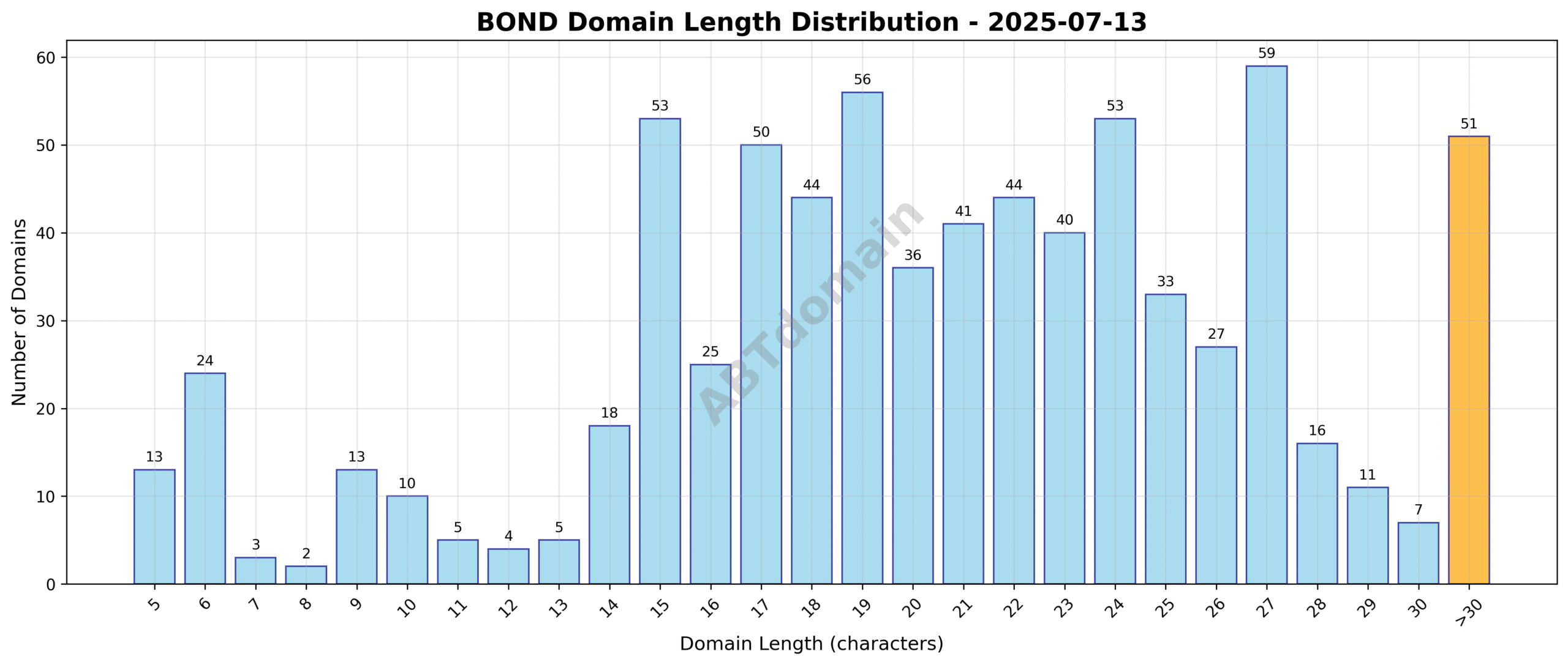 Chart showing the distribution of domain name lengths for BOND newly registered domains on 2025-07-13