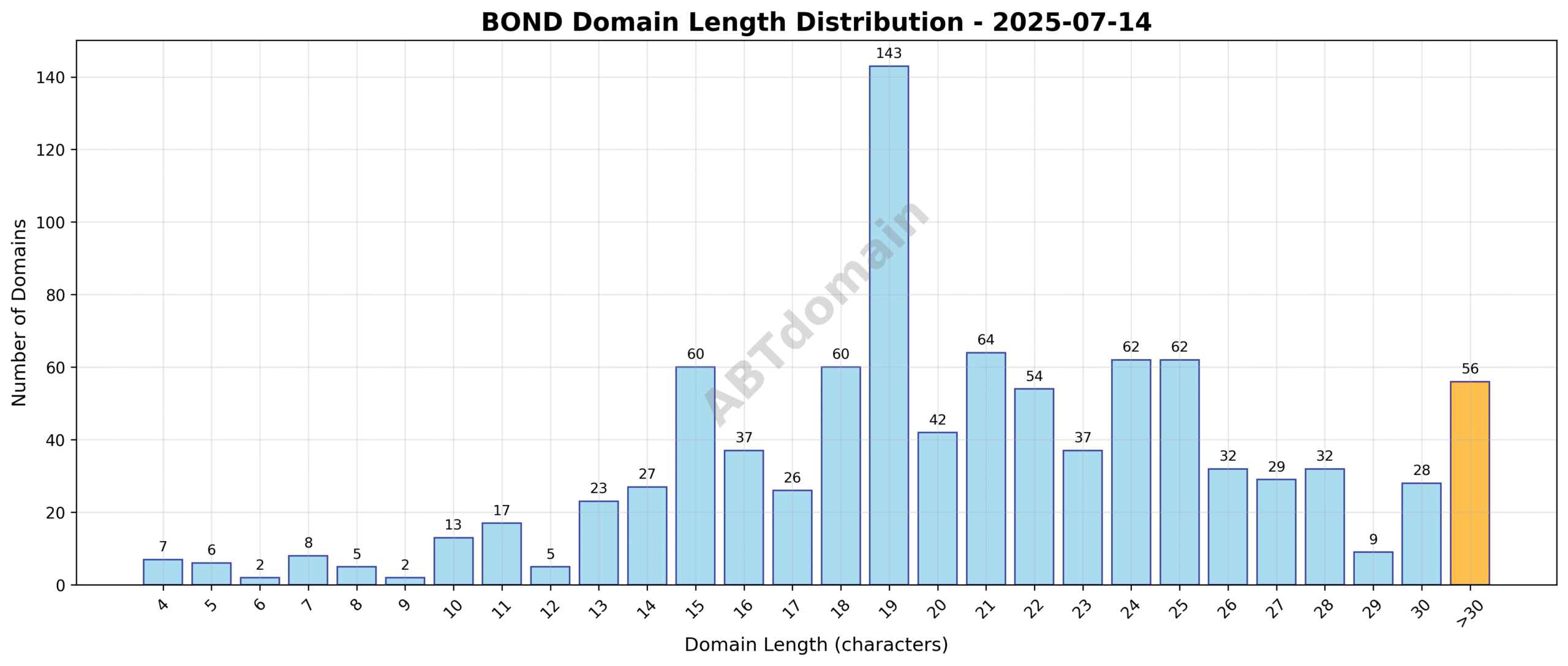 Chart displaying the length distribution of newly registered BOND domains on 2025-07-14, showing frequency by character count.