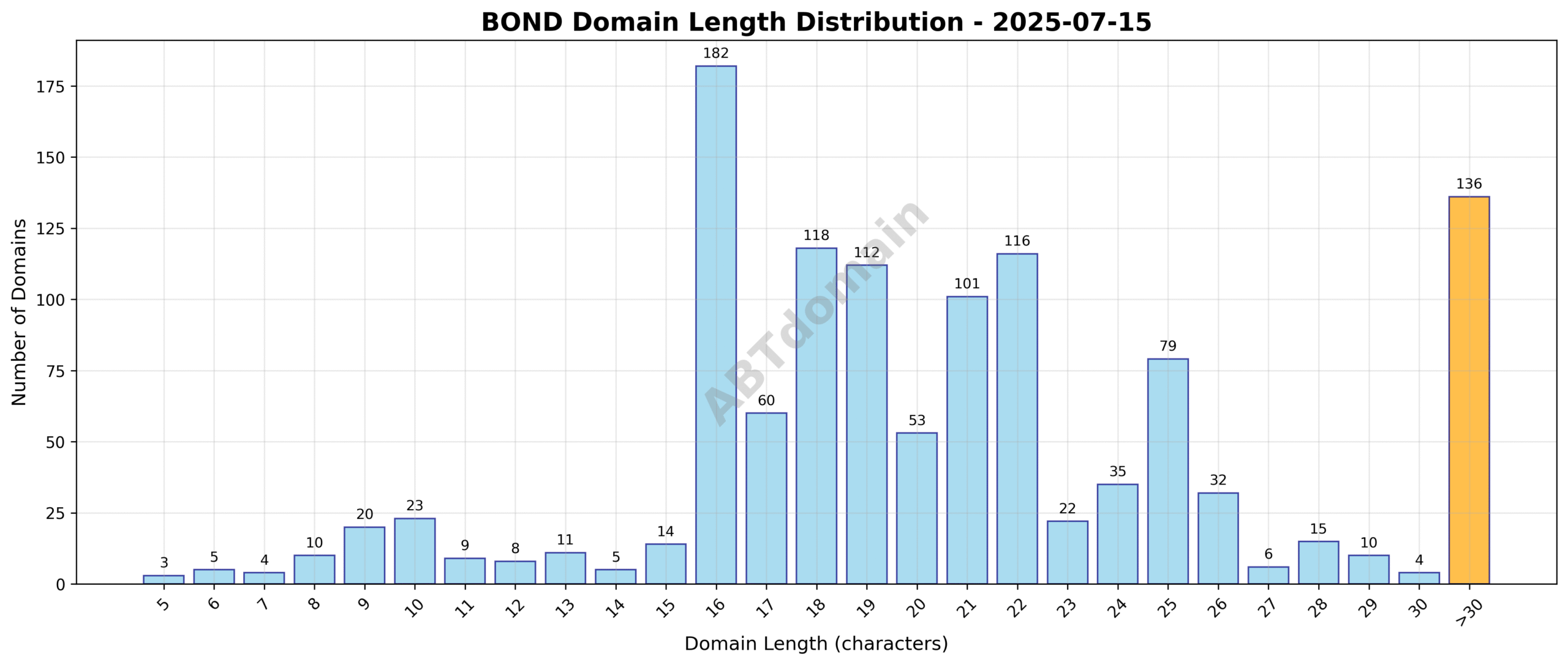 Distribution chart showing the lengths of newly registered bond domains ranging from 5 to 39 characters, centered around an average of 20.9 characters.