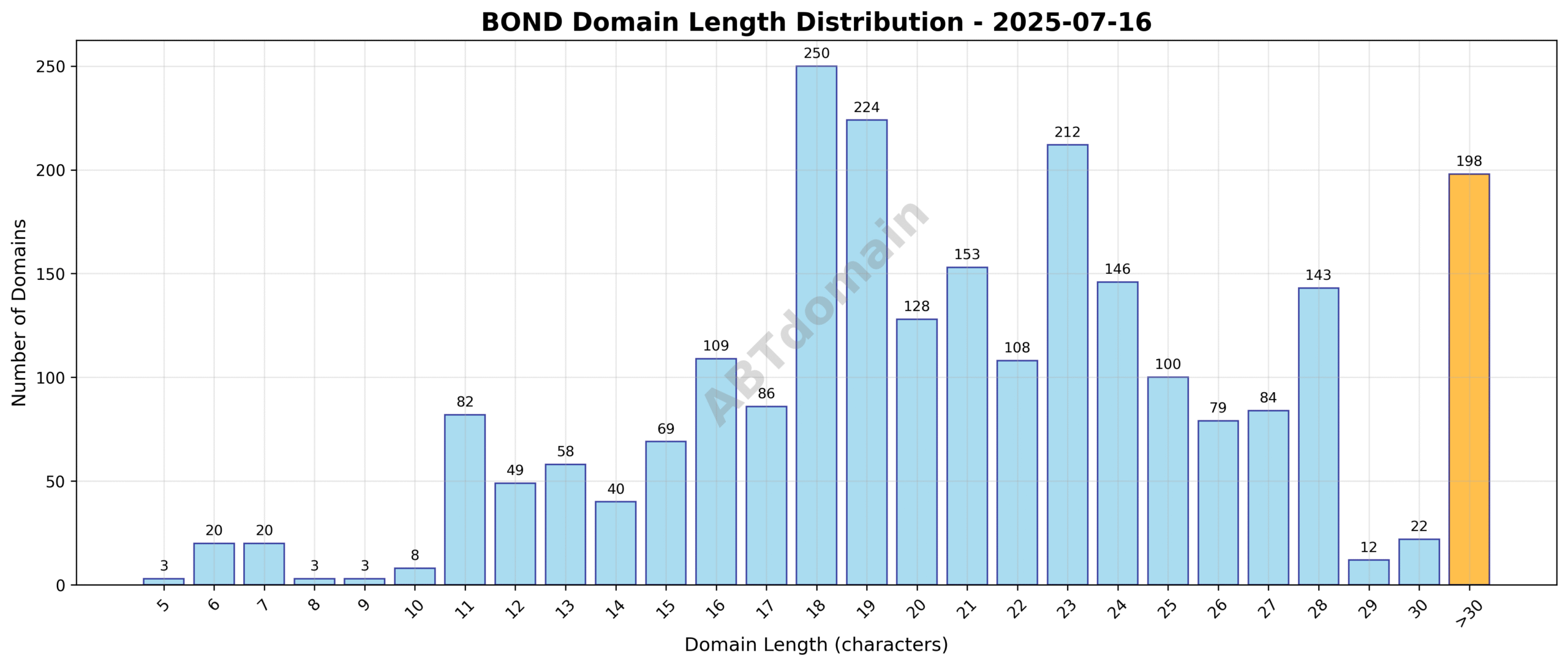 Distribution chart showing the range and frequency of domain name lengths for BOND newly registered domains on 2025-07-16.