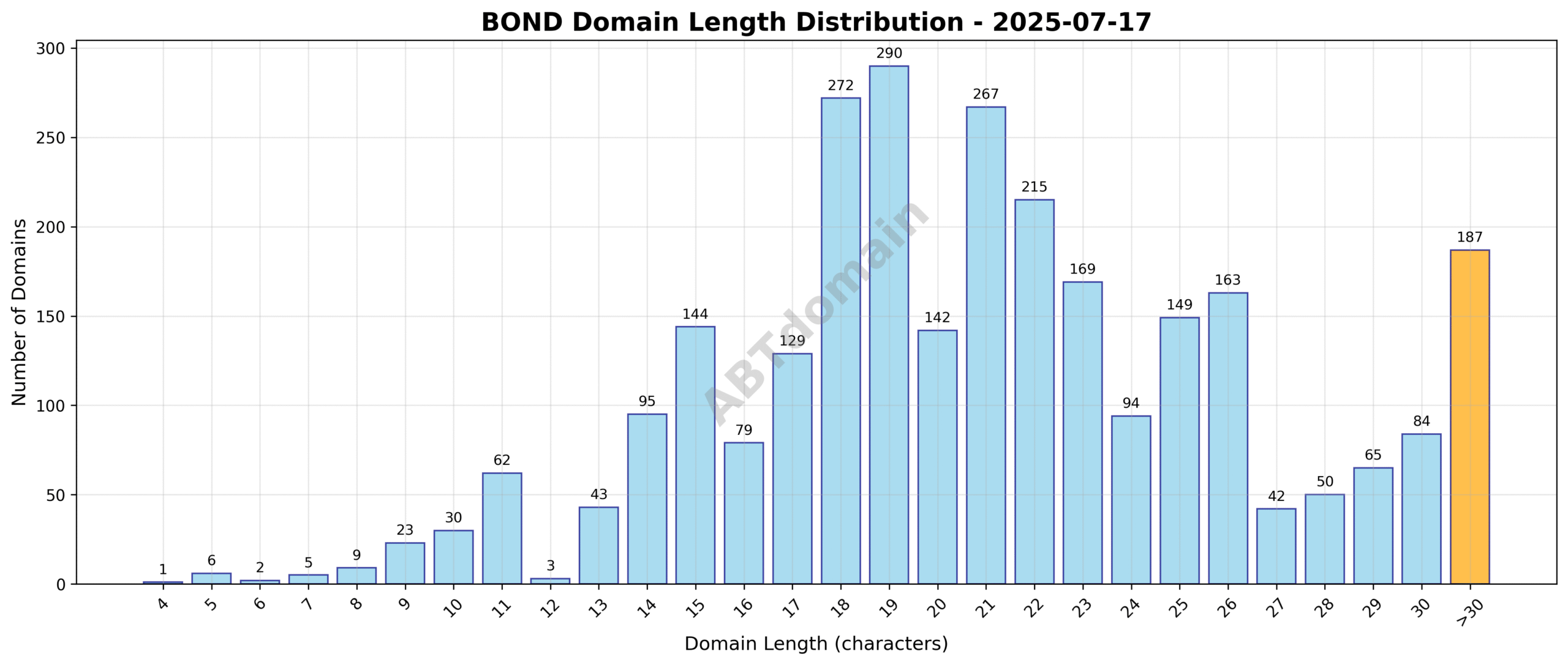 Distribution chart showing the range and frequency of domain name lengths for newly registered .bond domains on 2025-07-17