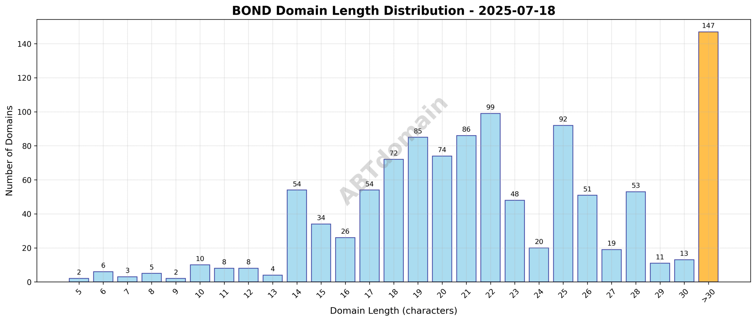 Distribution chart showing the length of newly registered BOND domains on 2025-07-18, highlighting a range from 5 to 35 characters with an average of 22.3 characters.