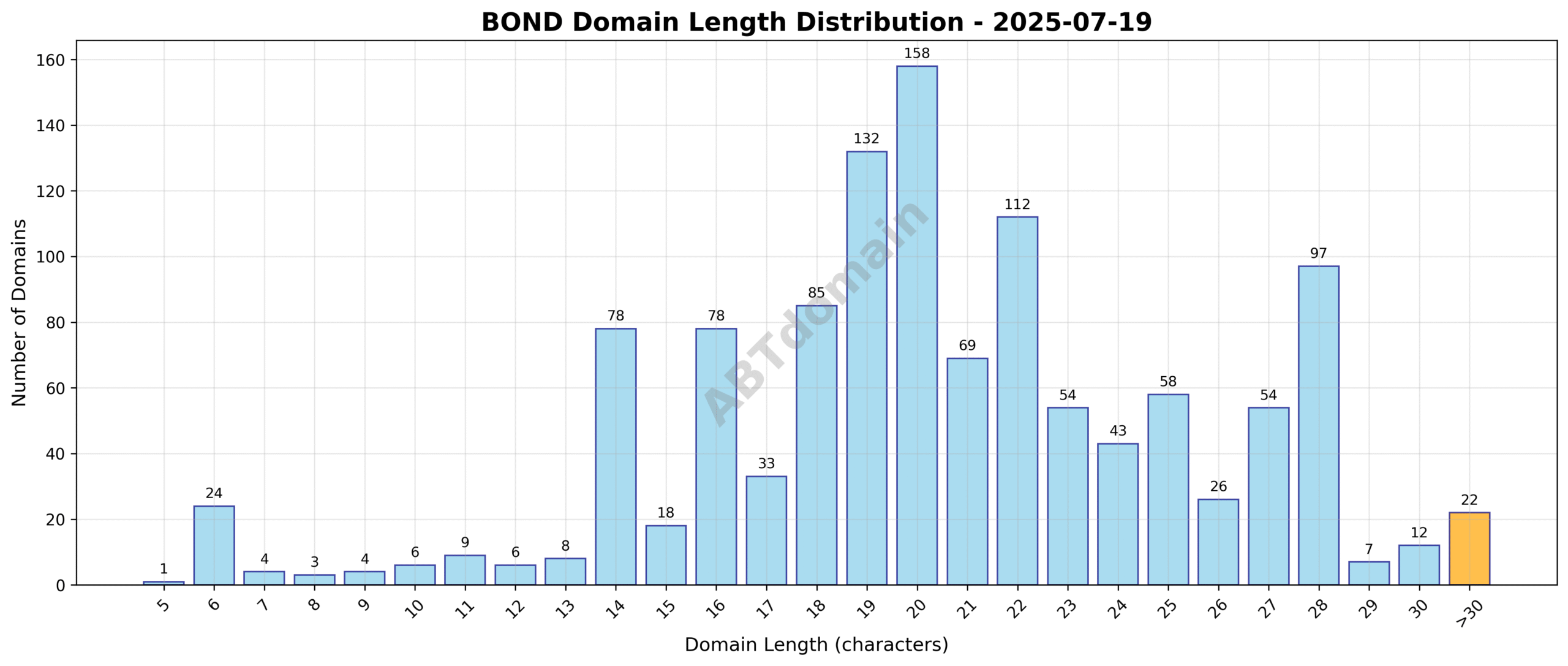 Histogram showing the distribution of domain name lengths for newly registered .bond domains on 2025-07-19, ranging from 5 to 38 characters, with a peak around 20 characters.
