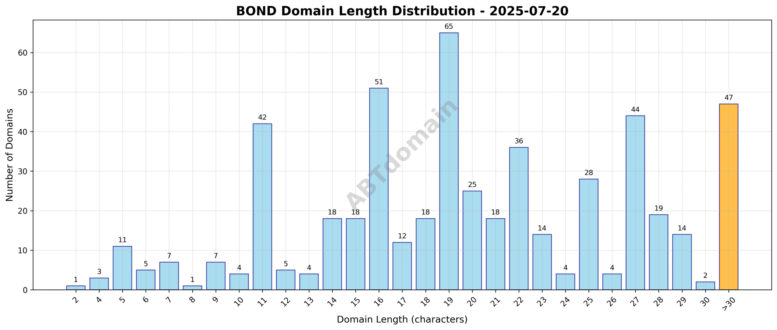 Distribution chart showing the lengths of newly registered .bond domains on 2025-07-20