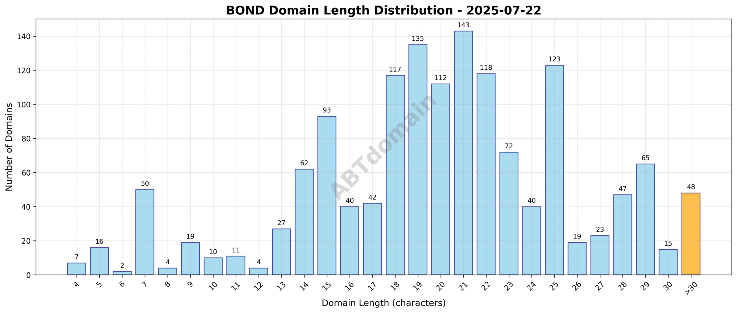 Distribution chart showing the length of newly registered BOND domains on 2025-07-22, ranging from 4 to 37 characters with an average length of 20.2 characters.