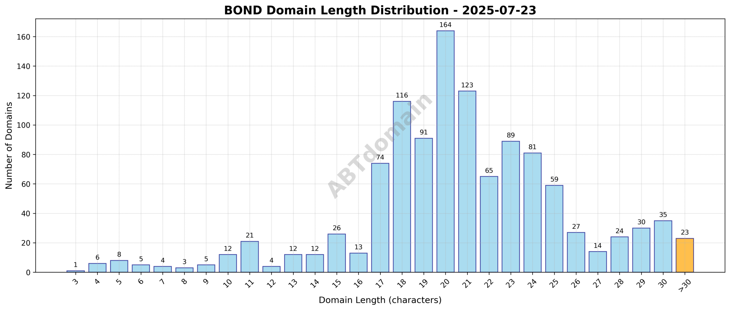 Distribution chart showing the range and frequency of domain name lengths for newly registered BOND domains on 2025-07-23.