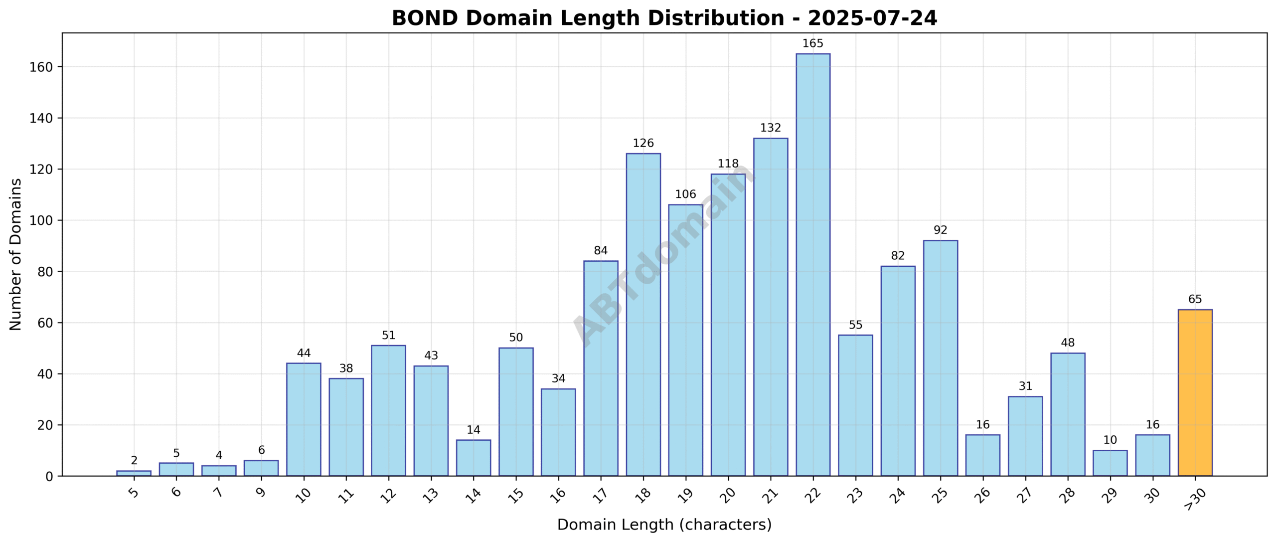 Distribution graph showing the length of newly registered BOND domains ranging from 5 to 35 characters, with an average around 20.3 characters.