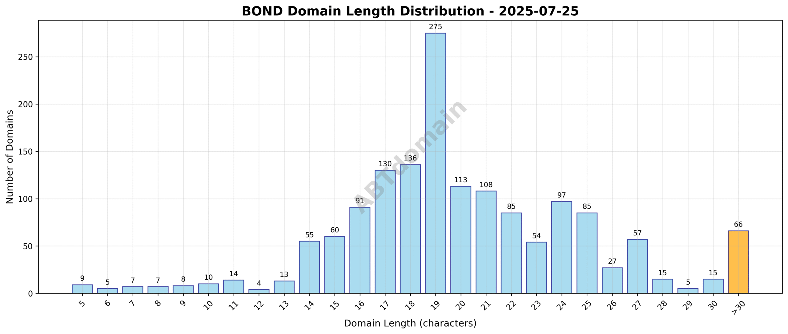 Histogram showing the distribution of domain name lengths for BOND newly registered domains on 2025-07-25.