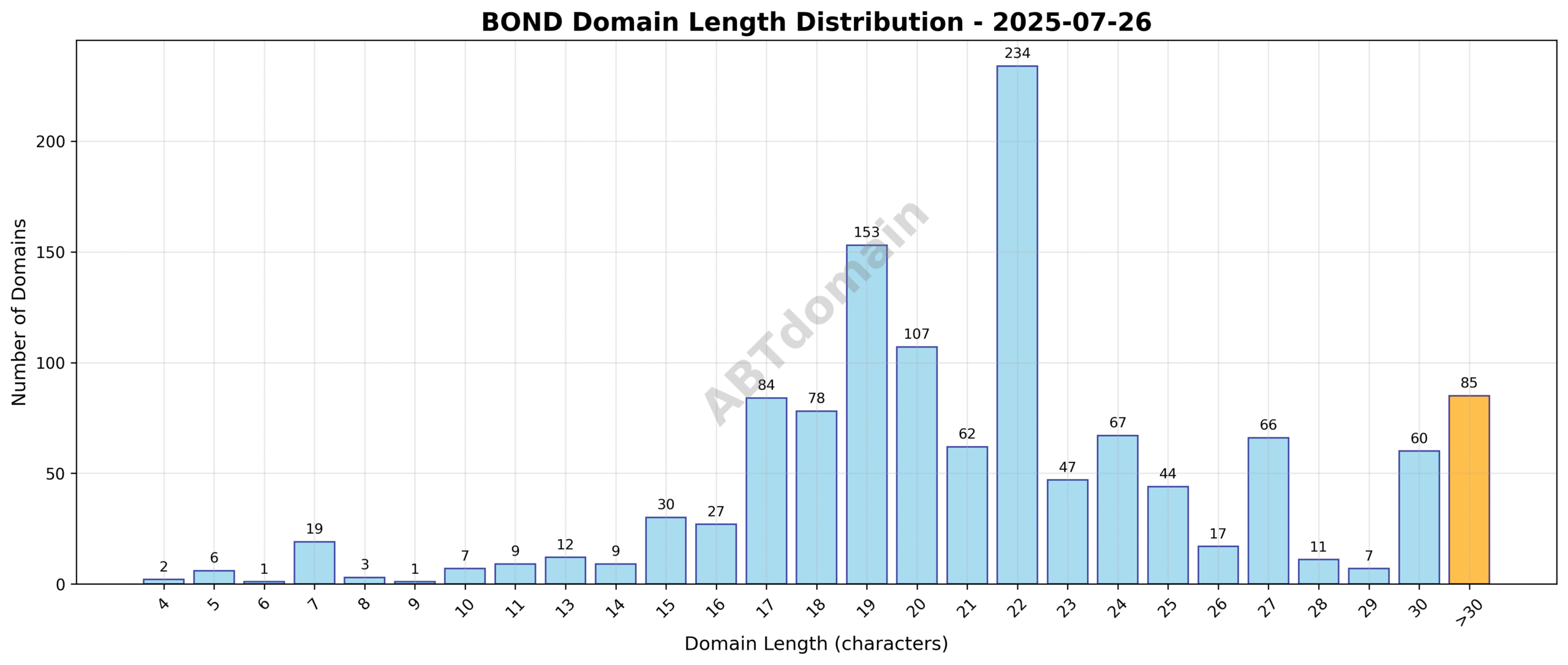Domain analysis chart - bond_length_distribution_2025-07-26.png