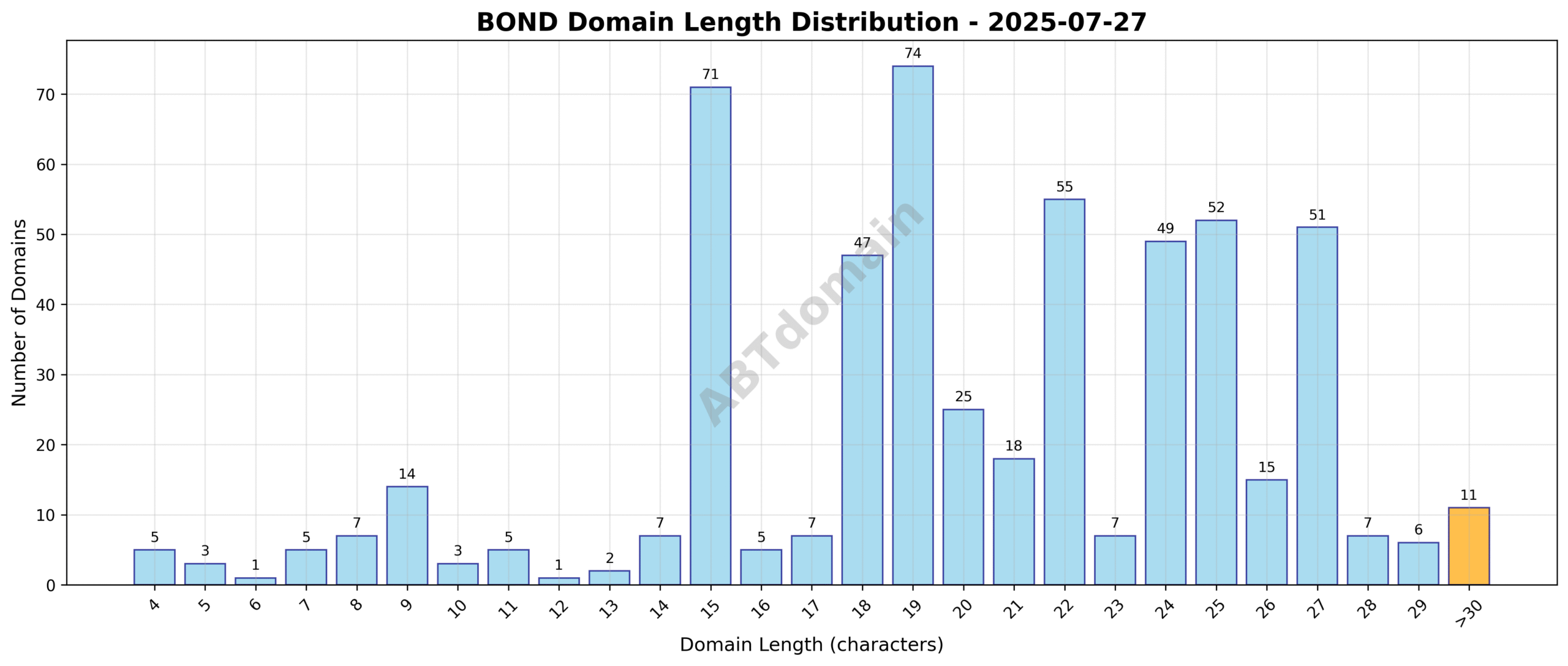 Chart showing the distribution of newly registered domain lengths for BOND on 2025-07-27, ranging from 4 to 35 characters, with an average of 20.3 characters.