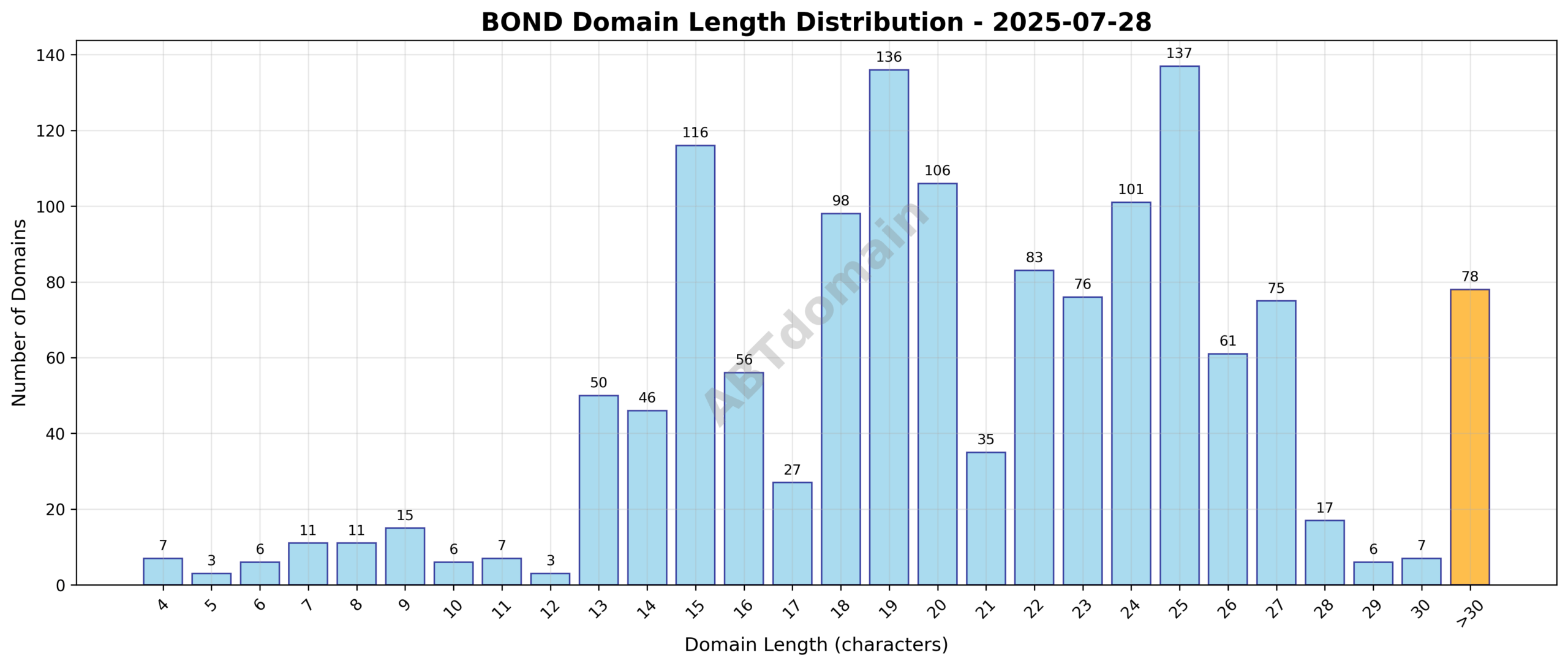 Distribution chart showing newly registered domain name lengths in bond TLD on 2025-07-28