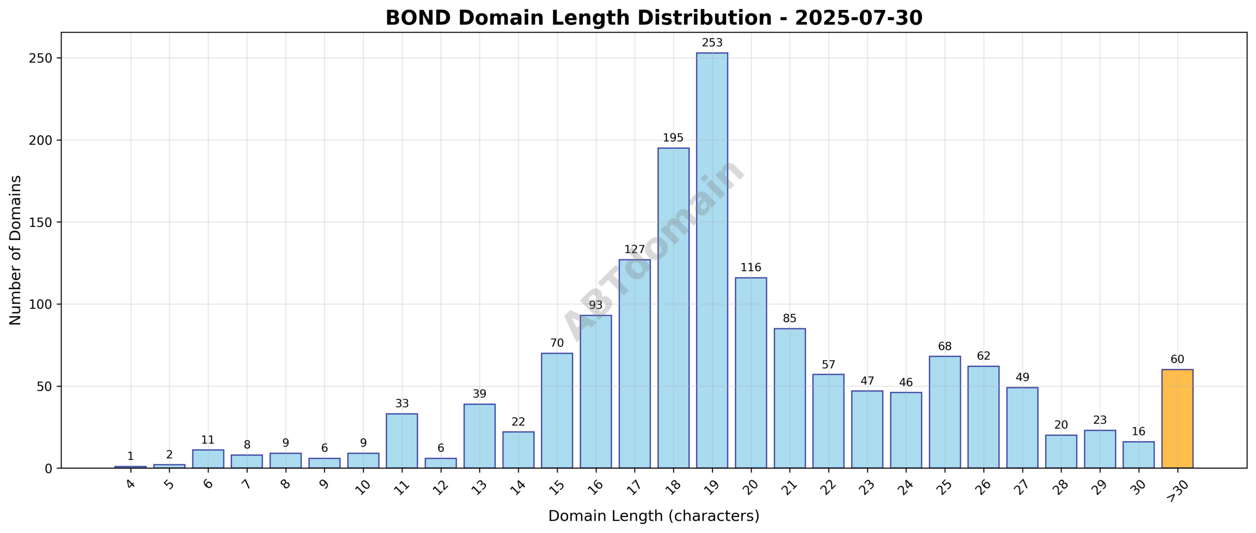 Distribution chart showing the length of newly registered BOND domains on 2025-07-30